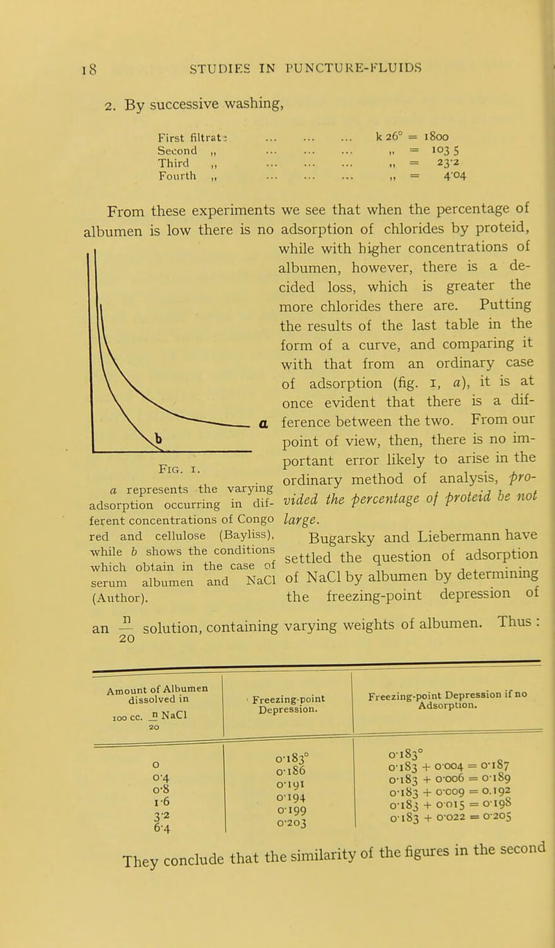 2. By successive washing, First filtrat: k 26° = 1800 Second „ „ = 103 5 Third „ „ = 23-2 Fourtii „ „ = 4'04 From these experiments albumen is low there is no Fig. I. a represents the varying adsorption occurring in dif- ferent concentrations of Congo red and cellulose (Bayliss), while b shows the conditions which obtain in the case of serum albumen and NaCl (Author). n we see that when the percentage of adsorption of chlorides by proteid, while with higher concentrations of albumen, however, there is a de- cided loss, which is greater the more chlorides there are. Putting the results of the last table in the form of a curve, and comparing it with that from an ordinary case of adsorption (fig. i, a), it is at once evident that there is a dif- ference between the two. From our point of view, then, there is no im- portant error Hkely to arise in the ordinary method of analysis, pro- vided the percentage of proteid he not large. Bugarsky and Liebermann have settled the question of adsorption of NaCl by albumen by determining the freezing-point depression of an — solution, containing varying weights of albumen. Thus : 20 Amount of Albumen dissolved in 100 cc. J3 NaCl 20 ' Freezing-point IJepression. Freezing-point Depression if no Adsorption. 0 0-4 0- 8 1- 6 3-2 6-4 0-183° o-i86 0-191 0194 0-199 0-203 0-183° 0183 + 0004 = 0-107 0-183 + 0-006 = 0-189 0-183 -)- 0-009 = 0.192 0-183 + 0015 = 0-198 0-183 + 0-022 = 0-205 They conclude that the similarity of the figures in the second