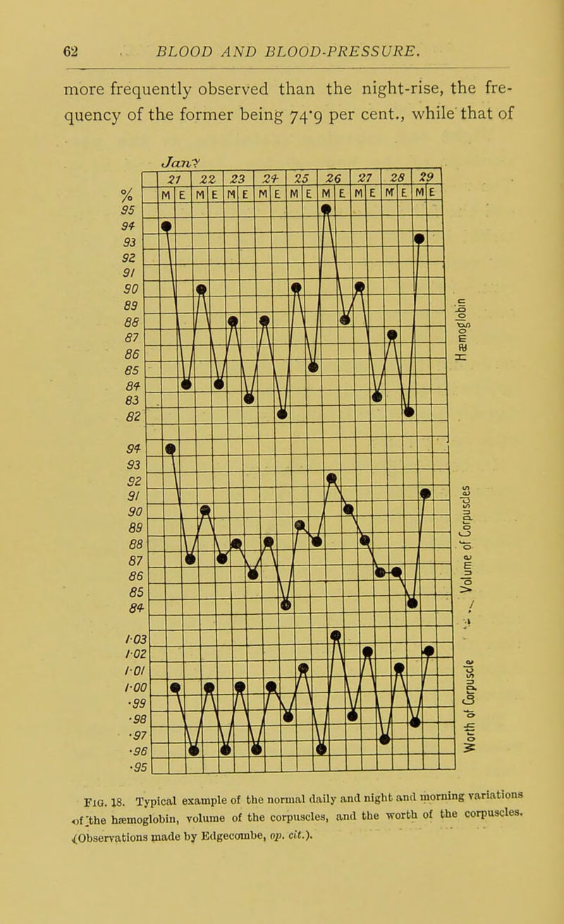 more frequently observed than the night-rise, the fre- quency of the former being 74'g per cent., while'that of Jan? Fig. 18. Typical example of the normal daily and night and morning variations «f;the hremoglobin, volume of the corpuscles, and the worth of the corpuscles. .(Observations made by Edgecombe, op. tit.).