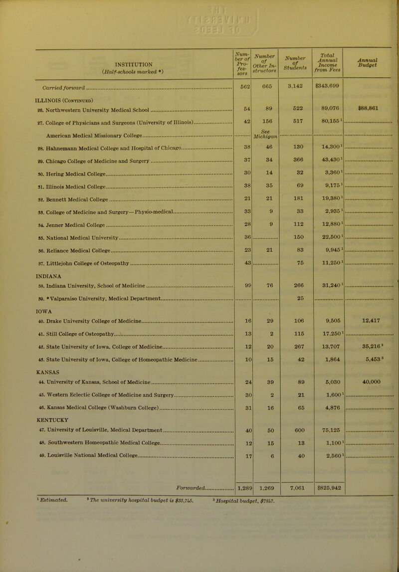 (Half-schools marked *) Carried forward. ILLINOIS (CoiJTninED) 28. Northwestern University Medical School. 87. College of Physicians and Surgeons (University of Illinois). American Medical Missionary College 28. Hahnemann Medical College and Hospital of Chicago 29. Chicago College of Medicine and Surgery 50. Hering Medical College 51. Illinois Medical College • 32. Bennett Medical College 33. College of Medicine and Surgery—Physio-medical S4. Jenner Medical College 35. National Medical University 86. Reliance Medical College 37. Littlejohn College of Osteopathy INDIANA 38. Indiana University, School of Medicine. 39. * Valparaiso University, Medical Department.. IOWA 40. Drake University College of Medicine 41. Still College of Osteopathy 42. State University of Iowa, College of Medicine 4S. State University of Iowa, College of Homeopathic Medicine. KANSAS 44. University of Kansas, School of Medicine 45. Western Eclectic College of Medicine and Surgery 46. Kansas Medical College (Washburn College) KENTUCKY 47. University of Louisville, Medical Department. 48. Southwestern Homeopathic Medical College., 49. Louisville National Medical College Num- ber of fes- sors Number Other in- structora Number of Students Total Annual from Fees Forwarded 1,289 1,269 562 54 42 38 37 30 38 21 33 28 36 23 43 99 665 89 156 See Michigan 46 34 14 35 21 9 9 16 13 12 10 24 30 31 40 12 17 21 76 29 2 20 15 39 2 16 50 15 6 3,142 522 517 130 366 32 69 181 33 112 150 83 75 266 25 106 115 267 42 89 21 65 600 13 40 $343,699 89,076 80.155 14,300' 43,430 • 3,3601 9,175» 19,3801 2,935' 12,880' 22,500 9,945 ' 11,250 31,240' 9,505 17,250' 13,707 1,864 5,030 1,600' 4,876 75,125 1,100' 2,560 7,061 $825,942 Annual $88,861 12,417 35,216' 5,453 ' 40,000 ^Hospital budget, $78U7.