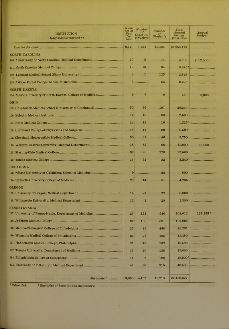 (.Half-schools marlced *) Carried foncard NORTH CAROLINA 100. »Univer8ity of North Carolina, Medical Department , 101. North Carolina Medical CoUepre 102. Leonard Medical School (Shaw University) 103. * Wake Forest College, School of Medicine NORTH DAKOTA 104. * State University of North Dakota, College of Medicine OHIO 105. Ohio-Miami Medical School (University of Cincinnati) 106. Eclectic Medical Institute 107. Pulte Medical College 108. Cleveland College of Physicians and Surgeons 109. Cleveland Homeopathic Medical College 110. Western Reserve University, Medical Department 111. Starling-Ohio Medical College 112. Toledo Medical College , OKLAHOMA 118. * State University of Oklahoma, School of Medicine 114. Epworth University College of Medicine OREGON 115. University of Oregon, Medical Department 116. Willamette University, Medical Department PENNSYLVANIA 117. University of Pennsylvania, Department of Medicine , 118. Jefferson Medical College 119. Medico-Chirurgical College of Philadelphia :., 120. Woman's Medical College of Philadelphia 121. Hahnemann Medical College, Philadelphia 122. Temple University, Department of Medicine , 123. Philadelphia College of Osteopathy 124. University of Pittsburgh, Medical Department Forwarded. ^ Estimated. ' Excl-usive of hospital arid dispensary- Num- ber of fes- sors Number of Other In- structors Number Students Total Annual Income from Fees Annual Budget 2,520 3,254 10 19 8 6 50 12 24 18 30 18 32 16 9 28 14 15 26 22 23 25 27 15 11 43 3,030 5 13 1 76 12 12 41 31 82 28 32 14 27 1 131 100 86 27 45 70 7 60 4,102 15,404 $1,953,118 74 94 125 53 197 86 16 89 46 98 220 32 22 51 72 29 646 591 480 125 182 136 126 315 19,218 6,500 8,346 > 2,846 2,225 450 26,346 7,600' 1,3251 9,5201 6,750' 11,000 27,500 3,240 600 4,286' 8,0001 3,580 • 104,612 102,995 48,281 15,480 18,500 17.000 • 18,900 48,500 $2,456,397 $ 12.000 6,300 63,000 131,255*