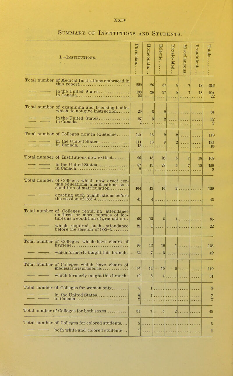 Summary op Institutions and Students. I.—Institutions. Physician Homeopath.... Physio-Med... Miscellaneous. Fraudulent », j.occti iiuiiioer or iiieaicai institutions emuraceci in in the United States in Canada 220 198 22 26 26 37 37 8 8 7 7 18 18 31$ 294 22 j-Oiai nuniDer or examining and licensing bodies which do not give instruction 29 27 2 3 3 2 2 34 32 2 in the United States Total number of Colleges now in existence 124 111 13 13 13 9 9 2 2 148 135 13 in the United States Total number of Institutions now extinct —•— in the United States 96 87 9 13 13 28 28 6 6 7 7 18 18 168 159 9 Total number of Collegres which now exact cer- tain educational qualifications as a 104 41 13 4 10 2 129 45 exacting such mialiflpatioTm hpfnre the session of 1883-4 Total number of Colleges requiring attendance on three or more courses of lec- tures as a condition of erradiiRlion which required such attendance 66 21 13 1 5 1 85 22 before the session of 188.S-4 Total nuinber of Colleere*? whioh havfi fhairc; of 99 - 32 13 7 10 3 1 123 42 — which formerly taught this branch. Total numbftr of Onllfi^pc; wTiif*,h bavp pTinirQ nf medical jurisprudence 95 49 12 8 10 4 2 119 61 which formerly taught this branch. 8 6 2 1 1 9 7 2 in the United States Total number of Colleges for both sexes 31 7 5 2 45 Total number of Colleges for colored students.... both white and colored students... 5 1 5 I