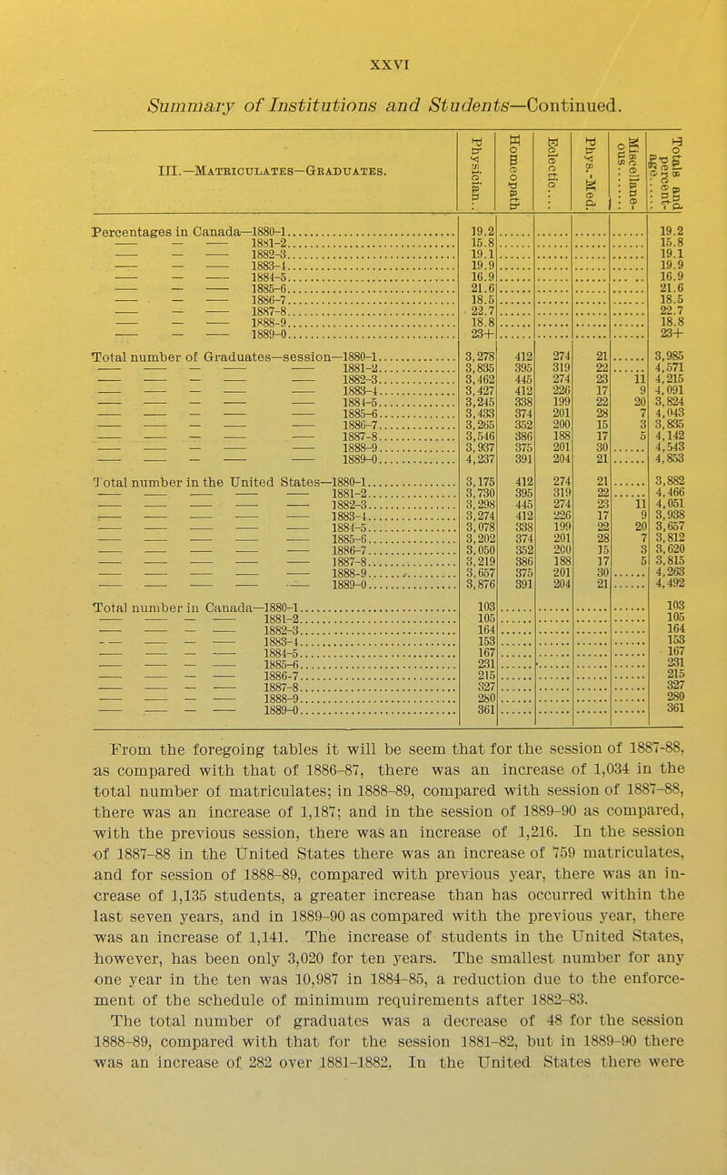 Summary of Institutions and Students—Continued. III. —Mateiculates—Geaduates. hi cr to a a o B CO o « cr ■< CO I og C2 to <0 f5 : 2, ■ : P o «£■ G- HJ oj To. Percentages in Canada- -1880-1.... 18S1-2.... 1882- 3.... 1883- J.... 1884- 5.... 1885- 6.... 1886-7.... 1887- 8.... 1X88-9.... 1889-0.... Total number of Graduates- -session—1880-1. 1881-2. 1882-3. 1883-1. 1884-5. 1885-6. 1886-7. 1887-8. 1888-9. 1889-0. Total number in the United States- ■1880-1 1881- 2 1882-3 1883- 4 1884- 5 1885- 6 1886-7 1887- 8 1888- 9 1889- 0 Total number in Canada- -1880-1. 1881- 2. 1882-3. 1883- 4. 1884- 5. 1885- (i. 1886- 7. 1887- 8. 1888- 9. 1889- 0. 19.2 15.8 19.1 19.9 16.9 21.6 18.5 . 22.7 18.8 23-f 3,278 3,835 3,462 3,427 3,245 3,433 3,265 3,546 3,937 4,237 ,175 ,730 ,298 ,274 ,078 ,202 ,050 ,219 3,657 3,876 103 105 164 153 167 231 215 327 280 361 412 395 445 412 338 374 352 386 375 391 412 395 445 412 338 374 352 386 375 391 274 319 274 226 199 201 200 188 201 204 274 319 274 226 199 201 200 188 201 204 21 22 23 17 22 28 15 17 30 21 21 22 23 17 22 28 15 17 30 21 11 9 20 7 3 6 11 9 20 7 3 5 19.2 15.8 19.1 19.9 16.9 21.6 18.5 22.7 18.8 234- 3,985 4,571 4,215 4,091 3,824 4,043 3,835 4,142 4,543 4,853 3,882 4,466 4,051 3,938 3,657 3,812 3,620 3,815 4,263 4,492 103 105 164 153 167 231 215 327 280 361 From the foregoing tables it will be seem tbat for the session of 1887-88, as compared with that of 1886-87, there was an increase of 1,034 in the total number of matriculates; in 1888-89, compared with session of 1887-88, there was an increase of 1,187; and in the session of 1889-90 as compared, Tvith the previous session, there was an increase of 1,216. In the session of 1887-88 in the United States there was an increase of 759 matriculates, and for session of 1888-89, compared with previous year, there was an in- crease of 1,135 students, a greater increase than has occurred within the last seven years, and in 1889-90 as compared with the previous year, there was an increase of 1,141. The increase of students in the United States, •however, has been only 3,020 for ten years. The smallest number for any one year in the ten was 10,987 in 1884-85, a reduction due to the enforce- ment of the schedule of minimum requirements after 1882-83. The total number of graduates was a decrease of 48 for the session 1888-89, compared with that for the session 1881-82, but in 1889-90 there was an increase of 282 over .1881-1882. In the United States there were