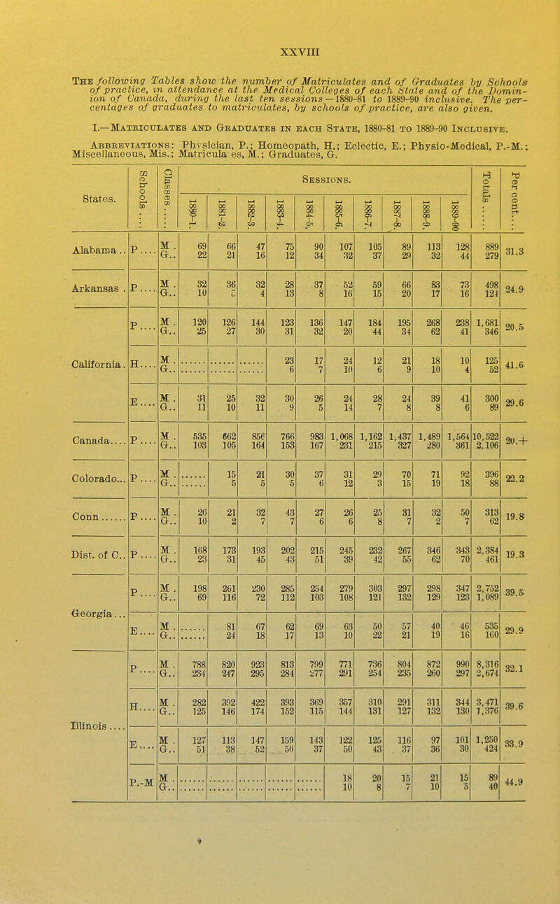 The following Tables show the number of Matriculates and of Graduates by Schools of practice, m attendance at the Medical Colleges of each Utate and of the Domin- ion of Canada, during the last ten sessions —1880-81 to 1889-90 inclusive. The per- centages of graduates to matriculates, by schools of practice, are also given. I.—Matbiculates and Graduates in each State, 1880-81 to 1889-90 Inclusive. Abbreviations: Phvsician, P.; Homeopath, H.; Eclectic, E.; Physio-Medical, P.-M.: Miscellaneous, Mis.; Matricxila es, M.; Graduates, G. States. o o Sessions. f 1 H o £. CD* Alabama.. Arkansas California Canada Colorado., Conn. Dist. of C. Georgia.. Illinois, P... H. E. P... P... P ... P... E..., H.... E..., P.-M M G. 32 10 120 25 535 103 168 23 198 69 788 234 282 125 127 51 47 16 36 126 27 25 10 32 4 144 30 662 105 856 164 28 13 90 34 107 32 105 37 89 29 113 32 128 44 889 279 37 83 17 73 16 498 124 123 31 136 32 147 20 184 44 195 34 268 62 238 41 1,681 346 28 7 24 766 153 983 167 1,068 231 31 12 173 31 193 45 261 116 230 72 202 43 285 112 67 62 18 17 27 6 215 51 245 39 1,162 215 1,437 327 39 125 52 300 89 1,489 280 29 3 71 19 232 42 32 2 1,564 361 92 18 267 55 346 62 343 70 10,522 2,106 396 313 62 2,384 461 254 103 279 108 303 121 297 132 298 129 347 123 57 21 40 19 46 16 2,752 1,0 535 160 820 247 923 295 813 284 392 146 113 38 422 174 393 152 147 52 159 50 799 277 369 115 143 37 771 291 857 144 122 50 736 254 804 235 872 260 310 131 291 127 311 132 990 297 344 130 8,316 2,674 3,471 1,376 125 43 20 8 116 37 15 97 36 21 10 101 30 1,250 424 89 40