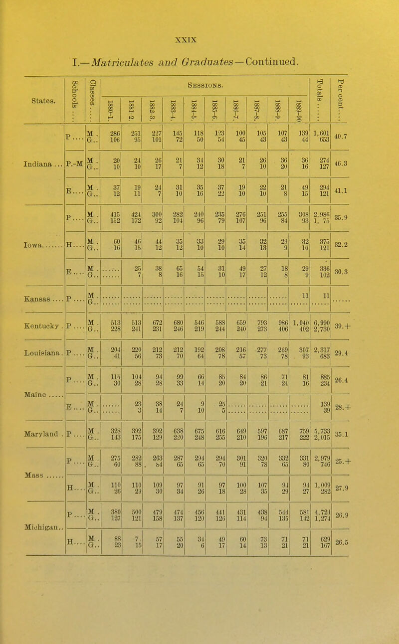 \—Ma,tricula,tes and Graduates —Contumed. states. o ir o o re Sessions. 2S 00 88 L o HI o Indiana ... P.-M M . G.. P... Iowa. Kansas.. Kentucky Louisiana Maine Maryland . Mass Mioliigan. E. E, P .. P.. E. P ... H. M . G.. M . G.. M G. H. M G. 286 106 415 152 513 228 204 41 115 30 323 143 275 60 110 26 380 127 88 23 2.jl 95 227 101 145 72 118 50 123 54 100 45 105 43 107 43 189 1,601 44 653 24 10 424 172 300 92 30 18 26 10 282 104 251 7i 38 513 241 220 56 672 231 212 73 240 96 2.35 79 33 10 680 246 546 219 31 10 276 107 21 251 96 32 13 588 244 212 70 192 64 208 78 104 28 23 3 99 33 85 20 659 240 793 273 255 84 40.7 36 274 16, 127 46.3 294 121 41.1 308 93 2,986 OK q 1, 75 '^•^ 32 10 375 121 32.2 18 986 406 11 336 102 11 1,040 0,990 402 2,730 30.3 39.+ 216 57 277 73 269 78 24 7 392 175 392 129 282 110 23 500 121 638 675 220 248 616 255 649 210 307 93 2,317 683 29.4 885 234 139 39 26.4 28.+ 597 196 087 217 263 h4 109 30 479 158 57 17 287 65 97 34 474 137 55 20 294 65 91 26 456 120 34 6 294 70 441 126 49 17 301 91 100 28 431 114 00 14 320 78 107 35 488 94 73 13 759 222 5,733 2,015 35.1 332 05 544 135 71 21 331 80 581 142 71 21 2,979 746 1,009 282 4,721 1,274 029 167 25.+ 27.9 26.9 20.5