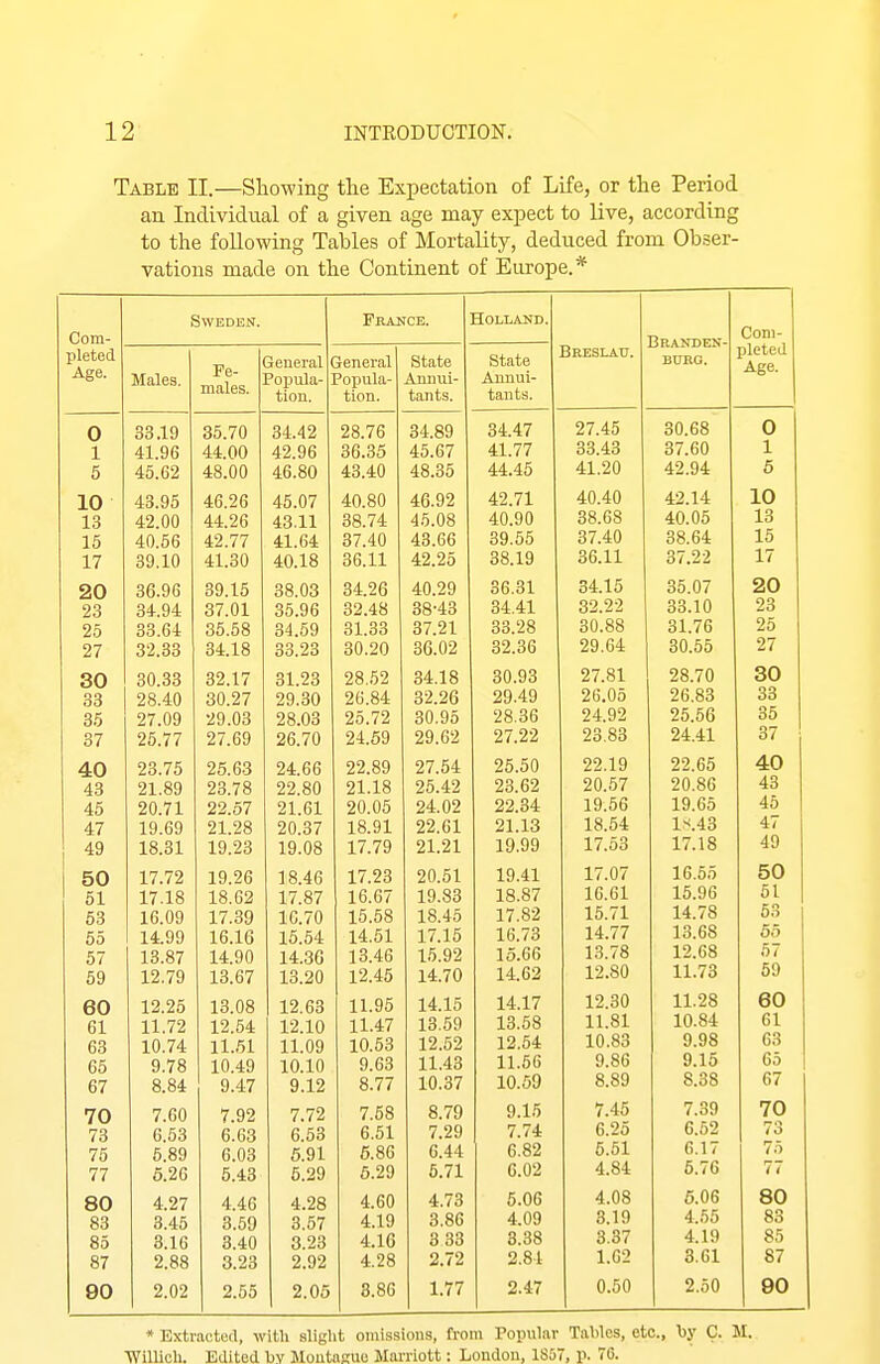 Table II.—Sliowing the Expectation of Life, or tlie Period an Individual of a given age may expect to live, according to the foUowing Tables of Mortality, deduced from Obser- vations made on the Continent of Europe.* Com- pleted Age. Sweden. Frauce. Holland. Breslau, Branden- burg. Coni- plctetl Age. Males. Fe- males. Ljrcllclcti Popula- tion. i'opula- tion. Stntp Annui- tants. State Annui- tants. 0 OO .iy oo. / u 9S 7fi o^.oy 34.47 27.45 30.68 0 1 A1 Clfi A9 Qfi OlitOO 45.67 41.77 33.43 37.60 1 5 rr J.O^ 43.40 48.35 44.45 41.20 42.94 O 10 43.95 46.26 45.07 40.80 46.92 42.71 40.40 42.14 10 13 42.00 44.26 43.11 38.74 45.08 40.90 38.68 40.05 13 15 4.9 77 4-1 fid. 37.40 43.66 39.55 37.40 38.64 15 17 Ou.LV 36.11 42.25 38.19 36.11 37.22 17 20 36.96 39.15 38.03 34.26 40.29 36.31 34.15 35.07 20 23 34.94 37.01 35.96 32.48 38-43 34,41 32.22 33.10 23 25 33.64 35.58 34.59 31.33 37.21 33.28 30.88 31.76 25 27 32.33 34.18 33.23 30.20 36.02 32.36 29.64 30.55 27 oO 30.33 32.17 31.23 28,52 34.18 30.93 27.81 28.70 30 33 28.40 30.27 29.30 26.84 32.26 29.49 26.05 26!83 33 3.5 27.09 29.03 28.03 25.72 30,95 28.36 24.92 25.56 35 37 25.77 27.69 26.70 24.69 29.62 27.22 23.83 24.41 37 40 23.75 25.63 24.66 22.89 27.54 91 ifl 22.19 22.65 40 43 21.89 23.78 22.80 21.18 25.42 9!? f;9 20.57 20.86 43 4f; '±o 20.71 22.57 21.61 20.05 24.02 22.84: 19!56 19^65 45 47 19.69 21.28 20.37 18.91 22.61 21.13 18.54 ls.43 47 49 18.31 19.23 19.08 17.79 21.21 19.99 17.53 17.18 49 50 17.72 19.26 18.46 17.23 20.51 17 07 16.55 50 Oi 17.18 18.62 17.87 16.67 19.83 18.87 16.61 15^96 51 53 16.09 17.39 10.70 15.58 18.45 17.82 15.71 14.78 63 55 14.99 16.16 15.54 14.51 17.15 16.73 14.77 13.68 55 57 13.87 14.90 14.30 13.46 15.92 15.66 13.78 12.68 67 59 io.o/ 1 o on 1 9 4.f\ 1 it 70 14.62 12.80 11.73 59 60 12.25 13.08 12.63 11.95 14.15 14.17 12.30 11.28 60 61 11.72 12.54 12.10 11.47 13,59 13.58 11.81 10.84 61 63 10.74 11.61 11.09 10.53 12.62 12.54 10.83 9.98 63 65 9.78 10.49 10.10 9.63 11.43 11.56 9.86 9.15 65 67 8.84 9.47 9.12 8.77 10.37 10.69 8.89 8.38 67 70 7.60 7.92 7.72 7.68 8.79 9.15 7.45 7.39 70 73 6.53 6.63 6.53 6.51 7.29 7.74 6.25 6.62 73 75 5.89 6.03 6.91 6.86 6.44 6.82 5.51 6.17 75 77 6.26 5.43 5.29 6.29 5.71 6.02 4.84 5.76 77 80 4.27 4.46 4.28 4.60 4.73 5.06 4.08 6.06 80 83 3.45 3.59 3.57 4.19 3.86 4.09 3.19 4.55 83 85 3.16 3.40 3.23 4.16 3 33 3.38 3.37 4.19 85 87 2.88 3.23 2.92 4.28 2.72 2.84 1.62 3.61 87 90 2.02 2.55 2.05 3.86 1.77 2.47 0.50 2.50 90 * Extracted, with slight omissions, from Popular Tables, etc., by C. M. WiUicli. Edited hy JIoutaRue Marriott: London, 1S57, p. 70.