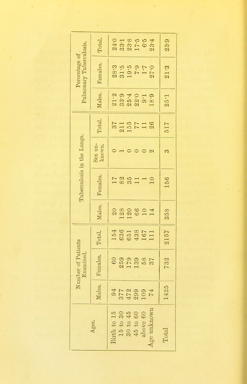 Percentage of Pnlmonary Tuberculosis. p r-l 00 ip >« rt< (M CO G<) i-H (M a> CM Females. M ip in C5 t'- o 00 rH 05 ,1h (M CO rH oq CO rH CM Males. (M 03 O r-l CS 1^ CO in 05 00 CM CO oq N t-H rH i) CM Tuberculosis in the Lungs. Total. t~ 1—1 in 1:^ 1—1 <o CO 1—1 in J>. rH <M 1> rH in O tH O O O <M CO Females. (M in 1—1 I—1 o i-H 00 CO rH r-l CO in rH Males. O 00 O CO o Oq Cq CM rH i-l I—( T~H 00 in CO Number of Patients Examined. Total. CO l-H 00 J>. t-H m CO in CO CO i-H l-H CO CD Tjt rH i-l 2157 Females. O 05 05 0> 00 1^ CO in jt^ CO in CO CM rH i-H CM CO Males. CM Oi 05 Tt< 05 J>. 1> Ci O i> CO T^ CM rH 1425 Ages. Brrtli to 15 15 to 30 30 to 45 45 to 60 above 60 Age unknown Total