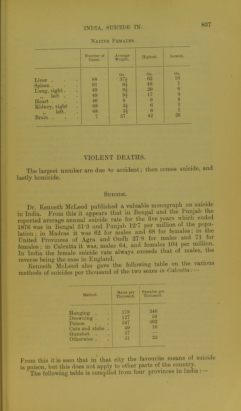 Native Females. 837 Liver . Spleen . Lung, right. „ left . Heart . Kidney, rigM „ left. Brain . Number of Cases. 88 91 49 49 46 68 68 Average Weight. Oz. 37+ £72 9+ 6 H % 37 Highest. Oz. 62 48 20 17 9 6 6 42 Lowest. Oz. 16 1 6 4 4 1 1 26 VIOLENT DEATHS. The largest number are due to accident; then comes suicide, and lastly homicide. Suicide. Dr. Kenneth McLeod published a valuable monograph on suicide in India. From this it appears that in Bengal and the Punjab the reported average annual suicide rate for the five years which ended 1876 was in Bengal SI'S and Punjab 12-7 per million of the popu- lation; in Madras it was 62 for males and 68 for females ; m the United Provinces of Agra and Oudh 27-8 for males and 71 tor females; in Calcutta it was, males 64, and females 104 per million. In India the female suicide rate always exceeds that of males, the reverse being the case in England. Kenneth McLeod also gave the following table on the various methods of suicides per thousand of the two sexes m Calcutta.— Method. Hanging . Drowning . Poison Cuts aud stabs Gunsliot Otherwise . Females per Thousand. From this it is seen that in that city the favourite means of suicide is poison, but this does not apply to other parts of the country. The following table is compiled from four provinces m India