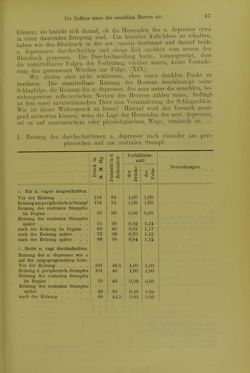 können; sie bezieht sich darauf, ob die Herzenden des n. depressor etwa in einer dauernden Erregung sind. Um liieriiber Aufschkiss zu erlialten, haben wir den Blutdruck in der art. carotis bestimmt und daraut beide n. depressores durchschnitten und einige Zeit nachher vom neuem den Blutdruck gemessen. Die Durchschneidung hatte, vorausgesetzt, dass die unmittelbaren Folgen der Vei-letzung vorüber waren, keine Verände- rnno; des gemessenen Werthes zur Folge. (XIX). Wir dürfen aber nicht schliessen, ohne einen dunklen Punkt zu berühren. Die unmittelbare Reizung des Herzens besclileunigt seine Schlagfolge, die Reizung des u. depressor, den man unter die sensiblen, be- ziehungsweise rellectorischen Nerven des Herzens zählen muss, bedingt an dem sonst unverstümmelten Thier eine Verminderung der Schlagzahlen. Wie ist dieser Widerspruch zu lösen? Hierauf wird der Versuch genü- gend antworten können, wenn die Lage der Herzenden des nerv, depressor, sei es auf anatomischem oder physiologischem Wege, ermittelt ist. — 1. Reizung des durchschnittenen n. depressor nach einander am peri- pherischen und am centralen Stumpf. •S w 'S Verhältniss- Ö 'S .a zahl Druck M. M. Pulszahl Zeitein der Drücke der Pulse (1. Ein n. vagus ausgeschnitten. 104 34 1,00 1,00 69 30 0,66 0,88 55 89 0,52 1,14 nach der Reizung im Beginn . 65 40 0,62 1,17 nach der Reizung später . . . 72 38 0,70 1,12 nach der Reizung später . . . 88 38 0,84 1,12 Ii. Beide n. vagi durchschnitten. Reizung des n. depressor wie « auf der entgegengesetzten Seite. 101 46,5 1,00 1,00 Reizung d. peripherisch. Stumpfes 101 46 1,00 1,00 im Beginn 59 40 0,59 0,86 49 39 0,49 0,84 89 44,5 0,85 0,95 Bemerkungen.