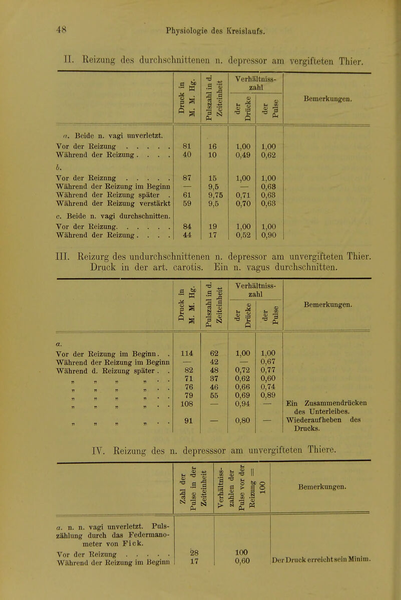 TL Reizung des durclischnitteneii n. depressor am vergifteten Thier. lin d. heit Verhältniss- zahl 3 .S 'S CM <o U CO Bemerkungen. n. Beide n. vagi xmverletzt. Vor der Reizung Während der Reizung .... b. Während der Reizung im Beginn Während der Reizung später . Während der Reizung verstärkt 81 40 16 10 1,00 0,49 1,00 0,62 87 61 59 15 9,5 9,75 9,5 1,00 0,71 0,70 1,00 0,63 0,63 0,63 c. Beide n. vagi durchschnitten. Vor der Reizung Während der Reizung.... 84 44 19 17 1,00 0,52 1,00 0,90 III. Reizurg des undurchschnittenen n. Druck in der art. carotis. Ein depressor am unvergifteten Thier, n. vagus durchschnitten. .9 ■« Verhältniss- zahl ^ . Vi TO a;) 'S Ö .§ Q 43 (ü --5 Bemerkungen. a. Vor der Reizung im Beginn. . Während der Reizung im Beginn Während d. Reizung später . . n n )i n • • n n n n • ' n n n n • • n n n n • • n n n n • • 114 82 71 76 79 108 91 62 42 48 37 46 55 1,00 0,72 0,62 0,66 0,69 0,94 0,80 1,00 0,67 0,77 0,60 0,74 0,89 Ein Zusammendrücken des Unterleibes. Wiederaufheben des Drucks. IV. Reizung des n. depresssor am unvergifteten Thiere. Zahl der Pulse in der Zeiteinheit Verhältniss- zahlen der Pulse vor der Reizung = 100 Bemerkungen. a. n. n. vagi unverletzt. Puls- zählung durch das Federmano- meter von Fick. Während der Reizung im Beginn 28 17 100 0,60 Der Druck erreichtsein Minim.