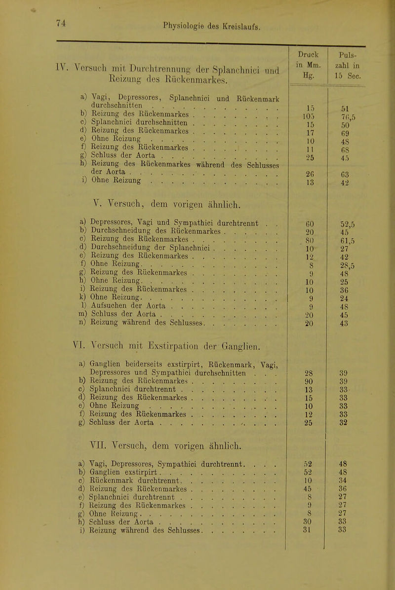 IV. Versuch mit Durclitremuing der Splanchnici niid Reizung des Rückenmarkes. a) Vagi, Dcpressores, Splanchnici und Rückenmark durchschnitten b) Reizung des Rückenmarkes [ ] c) Splanchnici durchschnitten d) Reizung des Rückenmarkes e) Ohne Reizung f) Reizung des Rückenmarkes g) Schluss der Aorta h) Reizung des Rückenmarkes während des Schlusses der Aorta i) Ohne Reizung V. Versuch, dem vorigen cähnlich. a) Depressores, Vagi und Sympathici durchtrennt . . b) Durchschneidung des Rückenmarkes c) Reizung des Rückenmarkes d) Durchschneidung der Splanchnici e) Reizung des Rückenmarkes f) Ohne Reizung g) Reizung des Rückenmarkes h) Ohne Reizung i) Reizung des Rückenmarkes k) Ohne Reizung 1) Aufsuchen der Aorta m) Schluss der Aorta n) Reizung während des Schlusses VI. Versuch mit Exstirpatiou der Ganglien. a) Ganglien beiderseits exstirpirt, Rückenmark, Vagi, Depressores und Sympathici durchschnitten . . . b) Reizung des Rückenmarkes c) Splanchnici durchtrennt d) Reizung des Rückenmarkes e) Ohne Reizung f) Reizung des Rückenmarkes g) Schluss der Aorta /. . . . VII. Versuch, dem vorigen ähnlich. a) Vagi, Depressores, Sympathici durchtrennt, h) Ganglien exstirpirt c) Rückenmark durchtrennt d) Reizung des Rückenmarkes e) Splanchnici durchtrennt f) Reizung des Rückenmarkes g) Ohne Heizung h) Schluss der Aorta i) Reizung während des Schlusses 15 10.-) 15 17 10 11 25 26 13 60 20 80 10 12 8 9 10 10 9 9 20 20 n2 52 10 45 8 9 8 30 31 Puls- zahl in 15 See. 51 76,5 50 69 48 68 4 h 63 42 52,5 45 61,5 27 42 28,5 48 25 36 24 48 45 43 28 39 90 39 13 33 15 33 10 33 12 33 25 32 48 48 34 36 27 27 27 33 33
