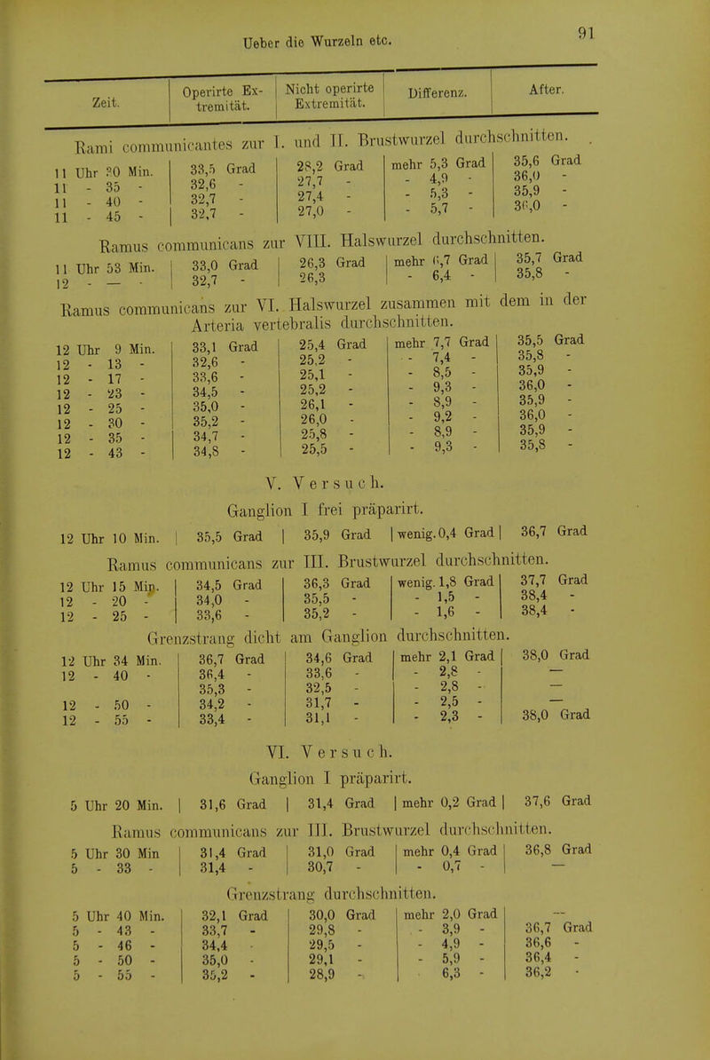 Zeit. Operirte Ex- tremität. Nicht operirte Extremität. DiiTerenz. After. Rami communicantes zur T. und II. Brustwarze! durchschnitten 11 Uhr ?0 Min. 11 11 11 35 40 45 33.5 Grad 32.6 - 32.7 - 32,7 - 28,2 27,7 27,4 27,0 Grad mehr 5,3 Grad 4,9 5,3 5,7 35,6 36,0 35,9 3(sO Grad Kamus communicans zur VIII. Halswiirzel durchschnitten 11 Uhr 53 Min. 12 - — ■ 33,0 32,7 Grad 26,3 26,3 Grad mehr (5,7 Grad 6,4 35,7 35,8 Grad Ramus communicans zur VI. Halswurzel zusammen mit dem in der Arteria vertebralis durchschnitten. 12 Uhr 12 - 12 - 12 - 12 - 12 - 12 - 12 - 9 Min. 13 - 17 - 23 - 25 - 30 - 35 - 43 - 33,1 32,6 33,6 34,5 35,0 35,2 34,7 34,8 Grad 25,4 25,2 25,1 25,2 26,1 26,0 25,8 25,5 Grad mehr 7,7 Grad - 7,4 - - 8,5 - - 9,3 - - 8,9 - - 9,2 - - 8,9 - - 9,3 - 35,5 35,8 35,9 36,0 35,9 36,0 35,9 35,8 Grad 12 Uhr 10 Min. V. Versuch. Ganglion I frei präparirt. 35,5 Grad | 35,9 Grad | wenig. 0,4 Grad 36,7 Grad Ramus communicans zur III. Brustwnrzel durchschnitten. 12 Uhr 15 Min. 12 - 20 - 12 - 25 - 34,5 34,0 33,6 Grad 36,3 35,5 35,2 Grad wenig. 1,8 Grad - 1,5 - - 1,6 - 37,7 38,4 38,4 Grad Grenzstrang dicht am Ganglion durchschnitten. 12 Uhr 34 12 - 40 Min. 12 12 50 55 36,7 36,4 35,3 34,2 33,4 Grad 34,6 Grad 33.6 - 32,5 - 31.7 - 31,1 - VI. V e r s u c h. mehr 2,1 Grad 2,8 2,8 2,5 2,3 38,0 Grad 38,0 Grad Ganglion I Uhr 20 Min. Eamus Uhr 30 Min - 33 - I 31,6 Grad communicans 31,4 Grad präparirt. Grad | mehr 0,2 Grad I 31,4 zur III. Brustwurzel durchschnitten 37,6 Grad 31,4 31,0 30,7 Grad mehr 0,4 Grad - 0,7 - 36,8 Grad Grenzstrang durchscimitten. Uhr 40 Min. - 43 - - 46 - - 50 - - 55 - 32,1 33,7 34,4 35,0 35,2 Grad 30,0 29,8 29,5 29,1 28,9 Grad mehr 2,0 Grad - 3,9 - - 4,9 - - 5,9 - 6,3 - 36,7 36,6 36,4 36,2 Grad