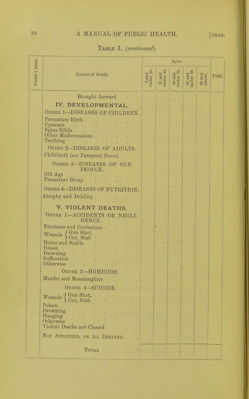 Table I. (continued). Causes of Death. Ages. 13 M d a> i3 g u ;3 S 9  to a 3 > CO o) Total. Brought forward IV. DEVELOPMENTAL. Ordeu 1—diseases of CHILDREN Premature Birth . Cyanosis Spina Bifida . Other Malformations Teething Order 2—DISEASES OF ADULTS. Childbirth (see Puerperal Fever) Order 3—DISEASES OF OLD PEOPLE. Old Age . Premature Decay Order 4—DISEASES OF NUTRITION. Atrophy and Debility V. VIOLENT DEATHS. Order 1—ACCIDENTS OR NEGLI- GENCE. Fractures and Contusions Burns and Scalds Poison . Drowning Suffocation . Otherwise Order 3—HOMICIDE. Murder and Manslaughter Order 4—SUICIDE. Poison . Drowning Hanging Otherwise .... Violent Deaths not Classed Not Specified, or ill Defined Total