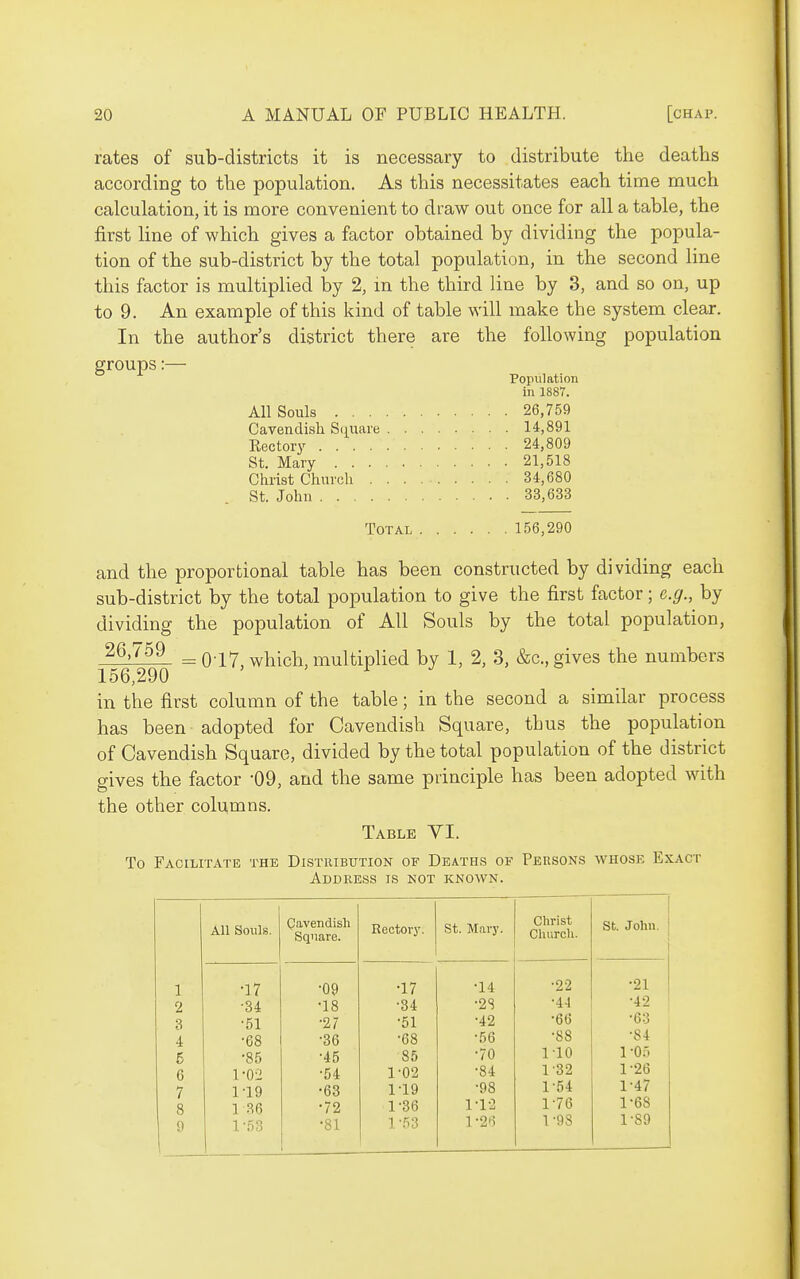 rates of sub-districts it is necessary to distribute the deaths according to the population. As this necessitates each time much calculation, it is more convenient to draw out once for all a table, the first line of which gives a factor obtained by dividing the popula- tion of the sub-district by the total population, in the second line this factor is multiplied by % in the third line by 3, and so on, up to 9. An example of this kind of table will make the system clear. In the author's district there are the following population groups:— Population in 1887. All Souls 26,759 Cavendish Square 14,891 Rectory 24,809 St. Mary 21,518 Christ Church 34,680 St. Johu 33,633 Total 156,290 and the proportional table has been constructed by dividing each sub-district by the total population to give the first factor; e.g., by dividing the population of All Souls by the total population, ^^■'^^^ =0-17, which, multiplied by 1, 2, 3, &c., gives the numbers 156,290 > ' 1 ^ in the first column of the table; in the second a similar process has been adopted for Cavendish Square, thus the population of Cavendish Square, divided by the total population of the district gives the factor '09, and the same principle has been adopted with the other columns. Table YI. To Facilitate the Distribution of Death,s of Persons whose Exact Address is not known. All Souls. Cavendish Square. Rectory. St. Mary. Christ Church. St. John. 1 •17 •09 •17 •14 •22 •21 2 -34 •18 •34 •2S ■44 •42 3 •51 •27 •51 •42 •66 •63 4 •68 •36 •68 •56 •88 •84 5 •85 •45 •85 •70 1-10 1^05 6 P02 •54 1^02 •84 1-32 1^26 7 1-19 •63 1-19 •98 1-54 r47 8 1 36 •72 1^36 l^l-2 1-76 1-68 9 1^53 1'53 l-2<5 1-98 1-89