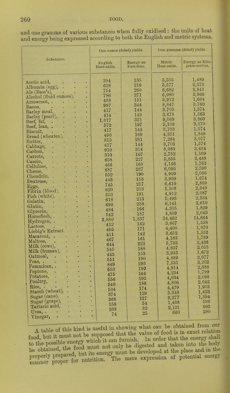 and one gramme of various substances when fully oxidised: tlie units of heat and energy being expressed according to both the Enghsh and metric systems. Substance. One ounce (dried) yields One gramme (dried) yields English Heat-units. Acetic acid, Albumin (egg), Ale (Bass's), Alcohol (fluid ounces). Arrowroot, . Bacon, Barley meal, Barley (pearl). Beef, fat. Beef, lean, . Biscuit, Bread (vvlieateu). Butter, Cabbage, Carbon, Carrots, Casein, . . Cellulose, . Cheese, Chondrin, . Dextrose, . Eggs, Fibrin (blood), Fish (white). Gelatin, Glutin, Glycerin, . Horseflesh, . Hydrogen, . Lactose, Liebig's Extract, Macaroni, . Maltose, Milk (cows). Milk (human). Oatmeal, Peas, . Pemmican, . Peptone, Potatoes, Poultry, . Rice, . Starch (wheat), Sugar (cane), Sugar (grape). Tartaric acid, Urea, . Vinegar, • 394 628 754 786 438 997 417 414 1,017 572 417 490 815 417 910 310 658 466 687 552 443 745 620 553 618 690 484 542 3,880 412 495 411 467 644 545 443 551 849 553 475 556 540 504 374 368 158 238 74 Energy as Foot-tons. 135 216 260 271 151 344 144 143 351 197 144 169 281 144 314 107 227 160 237 190 153 257 213 191 213 238 166 187 1,337 142 171 142 161 222 188 153 190 293 190 164 192 186 174 129 127 54 82 25 Metric Heat-units. 3,505 5,577 6,682 6,980 3,912 8,847 3,703 3,678 9,069 5,103 3,703 4,351 7,264 3,703 8,080 2,752 5,855 4,146 6,095 4,909 3,939 6,610 5,508 4,912 5,493 6,141 4.305 4,809 34,462 3,667 4,400 3,652 4,163 5,733 4,837 3,935 4,889 7,531 4,914 4,234 4,934 4,806 4,479 3,348 3,277 1,408 2,121 660 Energy as Kilo- gram-mctvcs. 1,489 2,370 2,841 2,966 1,664 3,760 1,574 1,563 3,860 2,170 1,574 1,849 3,077 1,574 3,434 1,169 2,488 1,762 2,590 2,086 1,674 2,809 2,340 2,087 2,334 2,610 1,829 2,043 14,664 1,558 1,870 1,552 1,769 2,436 2,055 1,672 2,077 3,202 2,088 1,799 2,098 2,042 1,903 1,423 1,394 598 903 280 -77T; . • • J ;„ „.eful in showing what can be obtained from our . \ tuUt n^^ S b s'^posed that thf value of food is in exact relatioj. food, but 1*^.,^''^^^^°''^^. • can furnish. In order that the energy shall to the possible energy ^^^^^ .^^^^ ^^^^^^ be o^^^^^^-^'J^^; .^^^JtTene^^^^^^^ be developed at the place and in the SS^pr'pCf-^^^^^^^ -P--- ^^'^