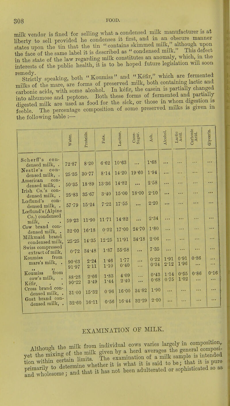 miUc vendor is fined for selling what a condensed milk manufacturer is at liberty to sell provided he condenses it first, and in an obscure manner states upon the tin that the tin  contains skimmed milk a though upon the face of the same label it is described as  condensed milk. This defect in the state of the law regarding milk constitutes an anomaly which in the interests of the public health, it is to be hoped future legislation will soon ''strtily speaking, both Koumiss and Kefir, which_ are fermented milks of the mare, are forms of preserved milk, both containing lactic and carbonic acids, with some alcohol. In kefir, the casern is partiaUy changed into albumose and peptone. Both these forms of fermented and partiaUy digested milk are used as food for the sick, or those in whom digestion is feeble. The percentage composition of some preserved milks is given m the following table :— Water. Proteids. to a Lactose. Cane- Siigar. < Akoliol. Lactic Acid. I2 %< Glycerin. SclierfF's con- densed milk, . /Z 0/ 6-62 10*63 1-68 Mpt!l1p'<i con- densed milk, . 25-35 30-77 8-14 14-20 19-60 1-94 American con- densed milk, . 50-35 18-89 13-36 14-82 2-58 Irish Co.'s con- densed milk, . 25-83 35-67 3-40 15-00 18-00 2-10 Loefiund's con- densed milk, . Loefiund's (Alpine 57-79 15-24 7-22 17-55 2-20 Co.) condensed milk, 59-23 11-90 11-71 14-82 2-34 Cow brand con- densed milk, . 32-00 16-18 0-32 17-00 24-70 1-80 Milkmaid brand condensed milk. 25-25 14-35 12-25 11-91 34-18 2-06 Swiss compressed extract of milk, 0-72 34-48 1-87 55-58 7 35 Koumiss from mare's milk, . 90- 63 91- 97 2-24 2-11 1-46 1-10 1-77 0-40 0-22 0-34 1- 91 2- 12 0- 91 1- 96 0-86 Koumiss from cow's milk. Kefir, 88-28 90-22 2- 66 3- 49 1-83 1-44 4-09 2-40 0-43 0-68 1-14 0-75 0- 55 1- 02 0-86 0-16 Cross brand con- densed milk, . 31-00 15-32 0-96 16-00 34-82 1-90 Goat brand con- 1 densed milk, . 32-60 16-11 0-56 16-44 32-29 2-00 ... EXAMINATION OF MILK. AUT,.,,.rh the milk from individual cows varies largely in composition. Although the mi c given by a herd averages the general composi- yet Iho examination of a milk sample is ntended tion ^^^^^/J^ter J^^^^ it is what it is said to be; that 1 is pur^ ^XvtComeTanLt it has not been adulterated or sophisticated so a.