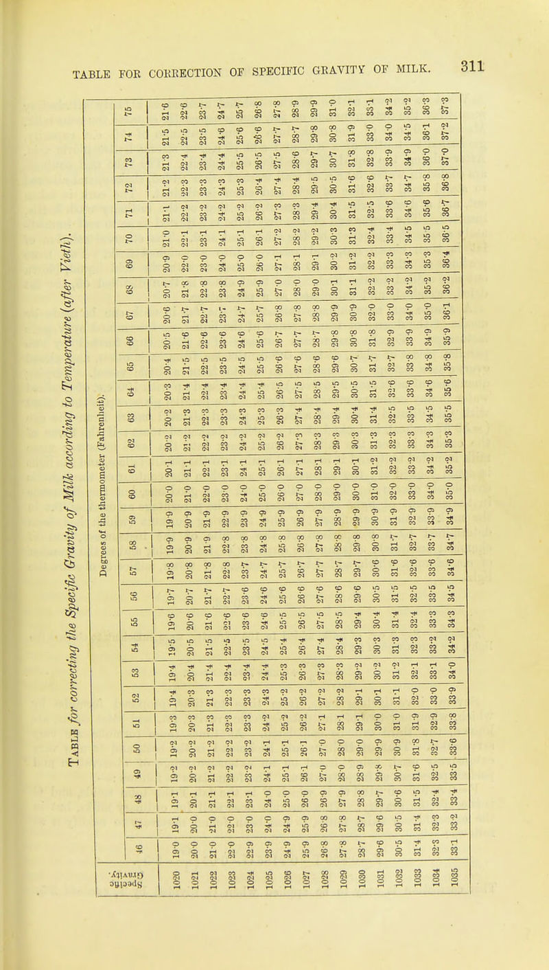 TABLE FOR COKEEGTION OF SPECIFIC GEAVITY OF MILK. I' HO 5:^ S » n < s i bO o 21-6 'N IN b* <N 0 IN p i> 00 p IN p 00 CO p C3 00 p rH CO itH 00 CO 33-1 P Hit CO p m CO p M p I-H ip p CO IN p IN p 0<1 p 00 r- 00 do 00 P 03 00 p 0 CO p CO 0 00 CO p 4*1 eo p CO rH CO CO p « CO IT- CO 1^ (M Tjt CO IN IN p in Ol p 00 p i» p 00 CO o> 00 b CO p CO 00 IN CO p CO CO p CO p p eo (M t- CO m 00 <N p T!t IN p in b 00 T 00 tK 00 Ol p 01 00 p b CO p rH CO CO IN CO CO CO CO p eo CO r-i 1 IN IN IN rl< Ol IN to 03 00 CO p b- 00 p do 00 03 Ol b CO p CO kO 00 CO p CO CO p -dt CO p M co O p Ol (M rH 00 IN rH (N iH US IN iH tb 00 p 01 00 do 00 p 03 00 eo b CO p CO ^ 01 CO ■?* CO eo p rtt CO P 10 CO UO CO Oi CO Oi O (M p <N p IN p <N p ia 04 0 b eo rH t- CO rH do 00 63 00 p lb eo p eo CO 00 CO p eo CO p CO p n T* CO CO 1 ^- o (M 00 r-t 00 IN IN p 1S3 IN p 4)1 IN p lb CO P 00 p do 01 p 03 CO »;H b CO rH f-t CO 00 d-0 CO p CO CO p CO p 10 CO p eo cp o (M b~ IN I* 00 (N 01 t- ta 00 p b 00 cp 00 CO do 00 p 03 00 p b CO 0 do CO 0 <b CO p 4jt CO p CO rH CO eo CO O <N p (N p IN <N « <N p CO p CO b- b 00 b- 00 b* do 00 p 03 01 p b CO 00 rH CO p 00 CO p CO CO p -.jt eo p CO T** o (M ip r-i (M p (N p 00 IN p 4jt 00 p uo 00 p b 00 p b- 00 p do CO P 133 00 b- 0 CO iH CO t- 01 CO p do CO p CO p in CO CO CO o Ol r-t (N ■? N 00 (N Alt 00 T** in 00 p b CO p b- 00 p do 00 p 133 00 p 0 CO rO CO p CO p eo CO p CO p lb eo CO CO o CO r-t <N IN IN p « IN p 411 Ol p lb p CO 00 do 00 Ttt 03 00 b eo eo p do CO p CO eo p CO p m CO Ol CO tN O (M IN IN OJ n IN IN Tjt 00 p lb 00 p b 00 p 01 p do 01 p 63 00 p lb CO CO I-H eo p 00 CO p CO CO p CO p m CO s rH <>3 i^t IN IN CO (M rH Ttt CO rH lb CO rH b 00 rH r» CO iH do 00 iH 133 00 rH b CO CO rH CO p 00 eo p do eo p CO p b eo o CO p o Ol p t^ IN p OX IN 0 CO IN p 00 p lb CO P <b Ol p IN p do 00 p 133 00 p lb eo 4h eo p do CO p CO eo p CO p lb CO o 03 o> r-i 03 O p <N p IN p CO 00 p 4)t 00 p lb (N p b 00 p 00 p do CO p 03 00 03 0 CO p rH CO p CO CO p CO CO p CO 00 iO • OS 03 r-l P lb (M p rH IN p (N IN p 00 p oo p lb 00 p b 00 p Ol cc do 00 00 03 00 00 b eo CO CO eo 1^ CO eo TJI CO 00 03 00 (b 00 IN 00 0-1 IN CO CO b- IN lb 00 b- b 00 i> Cl do CO ^ 03 00 CO b CO p t^ CO p CO CO p CO CO p -Jl eo r- 03 rH o IN r-t IN ^ IN O-l p 00 p 4ft o» p lb 00 p b 00 p Ol p do 00 P 03 00 b CO p rH CO p CO CO p CO CO p eo m (p 03 P o p r-t p 01 p CO 01 p 4fl 00 p lb CO p b 00 p b- 00 p do 00 T* 03 00 b eo ■« iH eo 7 00 eo p CO CO p 4x CO c> p lb IM p r-t uj IN OJ p 00 00 p 4j< 00 lb 00 Tjt b CO T ^- Cl tK do 00 p 03 CO p b CO p eo p do eo p do CO p 4ft CO CO r-t ■*»t fi T r-t fM ■* IN 0^ ■?* M 01 4it 00 p b 00 p b CO p b- 01 p do 00 p 03 CO 0 CO p CO rH do CO rH do eo p 4fi CO CI rH b IN r-t Ol p (N OJ p CO IN p hH 00 p b CO p 0 0-1 p I - CO p do 00 rH b 00 rH b eo tH rH CO p d-i eo p CO CO p CO eo 00 CI i-H M b r-l IN p IN 01 M CO 00 p 4tt 00 p b 00 p b 00 iH CI rH 60 00 rH 133 00 0 b CO p rH eo p rH CO p 00 CO p CO CO o (in 1 ^ b <N 0-1 r-l IN IN IN 00 00 CO 00 iH 4ii 00 iH lb 00 b CO p CO p do 00 03 00 p 133 CO p b CO 00 rH CO l^- 00 CO CO g? o> -If t>\ *?* b IN ^ (N IN IN 0>1 00 00 rH 4(t 00 rH b 01 rH b Ol 1— 00 p do 00 p do 00 p C3 CO b CO P CO p 00 CO CO CO ■X) r-t 6> I-* iH o rH 17I §0 P p b P b p b p 01 p do b- 01 00 p 0 eo p CO -* CO eo •nt i-t 2 p b IN p ^N p ifl IN p m Ol p 4jt 0-1 p 4)t CO p lb Ol CO b Ol p Cl do Ol p (33 00 P b CO Ttl rH CO p CO CO p CO CO CO o 03 r-t o p p O) p 01 O) p « 00 p 4* 00 p b CI p 00 00 So t- 00 01 p 63 d p b eo T rH CO to C-1 CO rH CO CO ? O iH fH IN O rH 0 rH CO 0 0 *-t 0 rH 10 0- 0 IH CO 01 0 rH 01 0 00 0 rH gi 0 rH 0 CO 0 rH rH e^ rH § rH s? 0 rH •>)l eo 0 rH 10 CO 0 IH