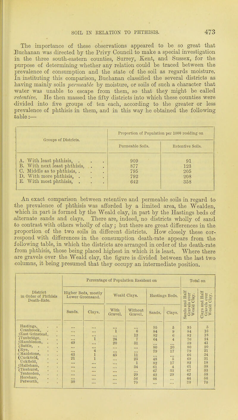 The importance of these observations appeared to be so great that Buchanan was directed by the Privy Council to make a special investigation in the three south-eastern counties, Surrey, Kent, and Sussex, for the purpose of determining whether any relation could be traced between the prevalence of consumption and the state of the soil as regards moisture. In instituting this comparison, Buchanan classified the several districts as having mainly soils permeable by moisture, or soils of such a character that water was unable to escape from them, so that they might be called retentive. He then massed the fifty districts into which these counties were divided into five groups of ten each, according to the greater or less prevalence of phthisis in them, and in this way he obtained the following table:— Groups of Districts. Proportion of Population per 1000 residing on Permeable Soils. Retentive Soils. A. With least phthisis, . B. With next least phthisis, C. Middle as to phthisis, . D. With more phthisis, , E. With most phthisis, 909 877 795 792 642 91 123 205 208 358 An exact comparison between retentive and permeable soUs in regard to the prevalence of phthisis was afforded by a limited area, the Wealden, which in part is formed by the Weald clay, in part by the Hastings beds of alternate sands and clays. There are, indeed, no districts wholly of sand to contrast with others whoUy of clay; but there are great diff'erences in the proportion of the two soils in different districts. How closely these cor- respond with diff'erences in the consumption death-rate appears from the following table, in which the districts are arranged in order of the death-rate from phthisis, those being placed highest in which it is least. Where there are gravels over the Weald clay, the figure is divided between the last two columns, it being presumed that they occupy an intermediate position. District in Order of Phthisis Death-Bate. Hastings, Cranbrook, (East Grinsteud, (Tunbridge, JUambledon, (13attle, . (Hyc, ■i Maidstone, (Cuclt field, Uckfield, JHail.sliam, ('I'lceliurst, Tcntcrden, Hor.sluirii, Petworth, Percentage of Population Resident on Total on Higher Beds, mostly- Lower Greensaiid. Weald Clays. Hastings Beds. Sands and Half Gravels over Weald Clay. Clays and Half Gravels over Weald Clay. Sands. Clays. With Gravel. Witliout Gravel. Sands. Clays. 95 5 9.5 6 i h 84 9 84 16 12 82 (i 82 18 i 24 7 04 4 7(i 24 49 20 31 59 41 80 20 80 20 i 79 17 79 21 43 1 45 i'i 66 24 21 1 25 48 r, 69 31 1 82 17 82 18 34 CI 4 ei 38 C7 33 67 33 29 42 29 42 08 44 44 06 30 70 SO 70