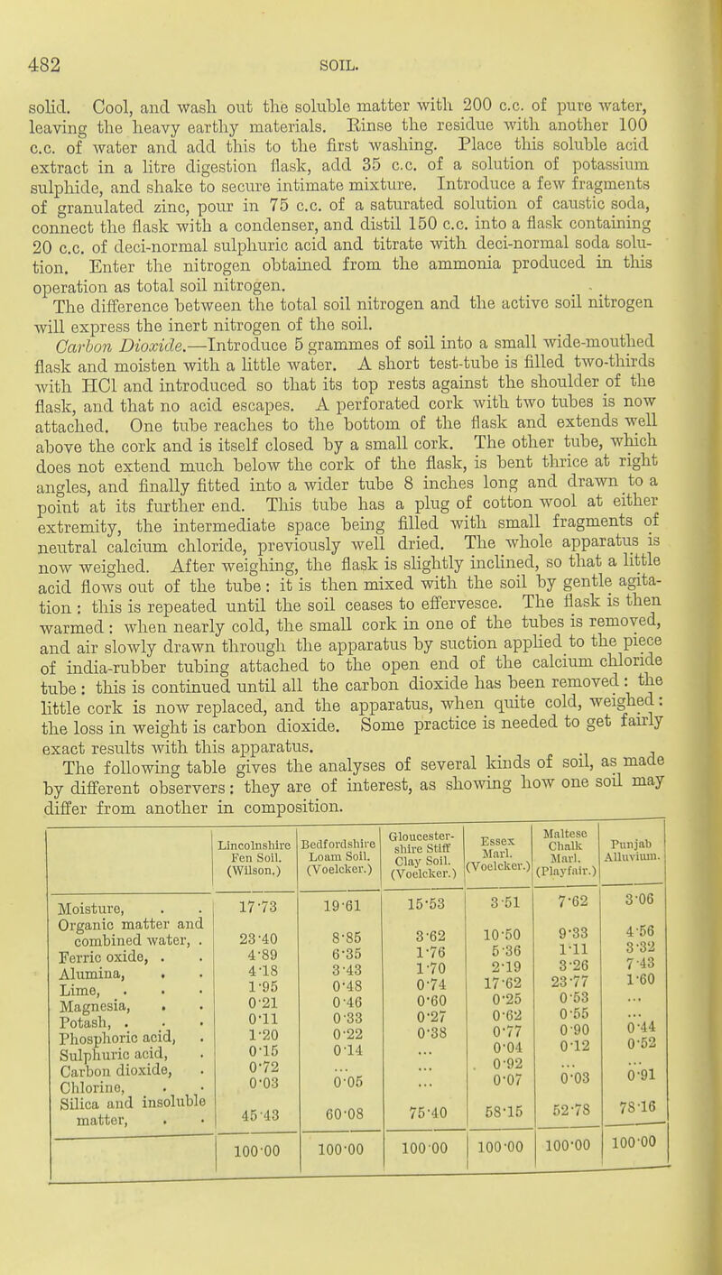 solid. Cool, and wasli out the soluble matter witli 200 c.c. of pure water, leaving the heavy earthy materials. Einse the residue with another 100 c.c. of water and add this to the first washing. Place this soluble acid extract in a litre digestion flask, add 35 c.c. of a solution of potassium sulphide, and shake to secure intimate mixture. Introduce a few fragments of granulated zinc, pour in 75 c.c. of a saturated solution of caustic soda, connect the flask with a condenser, and distil 150 c.c. into a flask containing 20 c.c. of deci-normal sulphuric acid and titrate with deci-normal soda solu- tion. Enter the nitrogen obtained from the ammonia produced in this operation as total soil nitrogen. _ . _ The diff'erence between the total soil nitrogen and the active soil nitrogen will express the inert nitrogen of the soil. Oarhon Dioxide.—Introduce 5 grammes of soil into a small Avide-mouthed flask and moisten with a little water. A short test-tube is filled two-thirds with HCl and introduced so that its top rests against the shoulder ot the flask, and that no acid escapes. A perforated cork Avith tAvo tubes is now attached. One tube reaches to the bottom of the flask and extends well above the cork and is itself closed by a small cork. The other tube, which does not extend much below the cork of the flask, is bent tlarice at right angles, and finally fitted into a wider tube 8 inches long and drawn to a point at its further end. This tube has a plug of cotton wool at either extremity, the intermediate space being filled with small fragments of neutral calcium chloride, previously well dried. The whole apparatus is noAv weighed. After weighing, the flask is shghtly incHned, so that a little acid flows out of the tube: it is then mixed with the soil by gentle agita- tion : this is repeated until the soil ceases to efi'ervesce. The flask is then warmed : when nearly cold, the small cork in one of the tubes is remoAred, and air slowly drawn through the apparatus by suction apphed to the piece of india-rubber tubing attached to the open end of the calcium chloride tube : this is continued until all the carbon dioxide has been removed : the little cork is now replaced, and the apparatus, when quite cold, weighed: the loss in weight is carbon dioxide. Some practice is needed to get fairly exact results Avith this apparatus. The following table gives the analyses of several kinds of soil, as made by different observers: they are of interest, as showing hoAv one soil may differ from another in composition. Lincolnshire Fen Soil. (Wilson.) Bedforclsliire Loam Soil. (Voelcker.) Gloucester- shire Stiff Clay Soil. (Voelcker.) Essex Marl. (Voelcker.) Maltese Chalk Marl. (Playfair.) Punjab Alluvium. Moisture, Organic matter and combined water, . Ferric oxide, . Alumina, . Lime, Magnesia, Potash, . Phosphoric acid, Sulphuric acid. Carbon dioxide, Chlorine, Silica and insoluble matter. 17-73 23-40 4-89 4-18 1-95 0-21 0- 11 1- 20 0-15 0-72 0-03 45-43 19-61 8-85 6-35 3-43 0-48 0-46 0-33 0-22 0-14 0-05 60-08 15-53 3-62 1-76 1-70 0-74 0-60 0-27 0-38 75-40 3-51 10-50 5-36 2-19 17-62 0-25 0-62 0-77 0-04 . 0-92 0-07 58-15 7-62 9-33 1-11 3-26 23-77 0-53 0-55 0-90 0-12 0-03 52-78 3- 06 4- 56 3-32 7-43 1-60 0-44 0-52 0-91 78-16 100-00 100-00 100 00 1 100-00 1 100-00 100-00