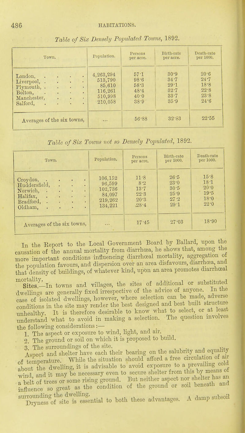 TaUe of Six Densely Populated Towns, 1892. Town. roi)Ulation. Persons per acre. Birth-rate per acre. Death-rate per 1000. London, .... Liverpool, . . . • Plymouth, . . . • Bolton, . . • . Manchester, Salford, . . . • 4,263,294 513,790 85,610 116,261 510,998 210,058 571 98-6 58 3 48-4 40'0 38-9 30-9 34- 7 32- 7 33- 7 35- 9 20-6 24-7 1 R'Q 10 o 22- 8 23- 8 24- 6 Averages of the six towns. 56-88 32-63 22-55 Table of Six Toions not so Densely Poj^ulated, 1892. Town. Croydon, Huddersfield, Norwich, Halifax, Bradford, . Oldham, Population. 106,152 96,599 102,736 84,097 219,262 134,221 Persons per acre. 11-8 8-2 13-7 22-3 20-3 -28-4 Birth-rate per 1000. 26- 5 23-0 30-5 25-9 27- 2 29-1 Death-rate per 1000. 15-8 181 20-0 19-5 18-0 22-0 Averages of the six towns. 17-45 27-03 18-90 In the Report to the Local Government Board by Ballard, upon the causation of the annual mortality from diarrhoea, he shows that, among the more important conditions influencing diarrhoeal mortahty, aggregation ot the population favours, and dispersion over an area disfavours, diarrhoea and that density of buildings, of whatever kind, upon an area promotes diarrhcsai ^sites —In towns and villages, the sites of additional or substituted dwelhncrs are generally fixed irrespective of the advice of anyone, in tlie case of isolated dwellings, however, Avhere selection can be made, adverse conditions in the site may render the best designed and best built structure unhealthy It is therefore desirable to know what to select, or at least understand what to avoid in making a selection. The question involves the following considerations:— 1. The aspect or exposure to wind, light, and air. 2. The ground or soil on which it is proposed to build. 3 The surroundings of the site, , , j rf,r Asnect and shelter have each their bearing on the salubrity and equality tPmnerature. While the situation should afford a free circulation of air Inuf the dwelling, it is advisable to avoid exposure to a prevailing cold S and it may be necessary even to secure shelter from this by means o n be t of ti'ees o/some rising ground. But neither aspect nor shelter has an LSnce TgSeat as the condition of the ground or soil beneath and ^B^^^^-^^ '0 ^oth these advantages. A damp subsoil