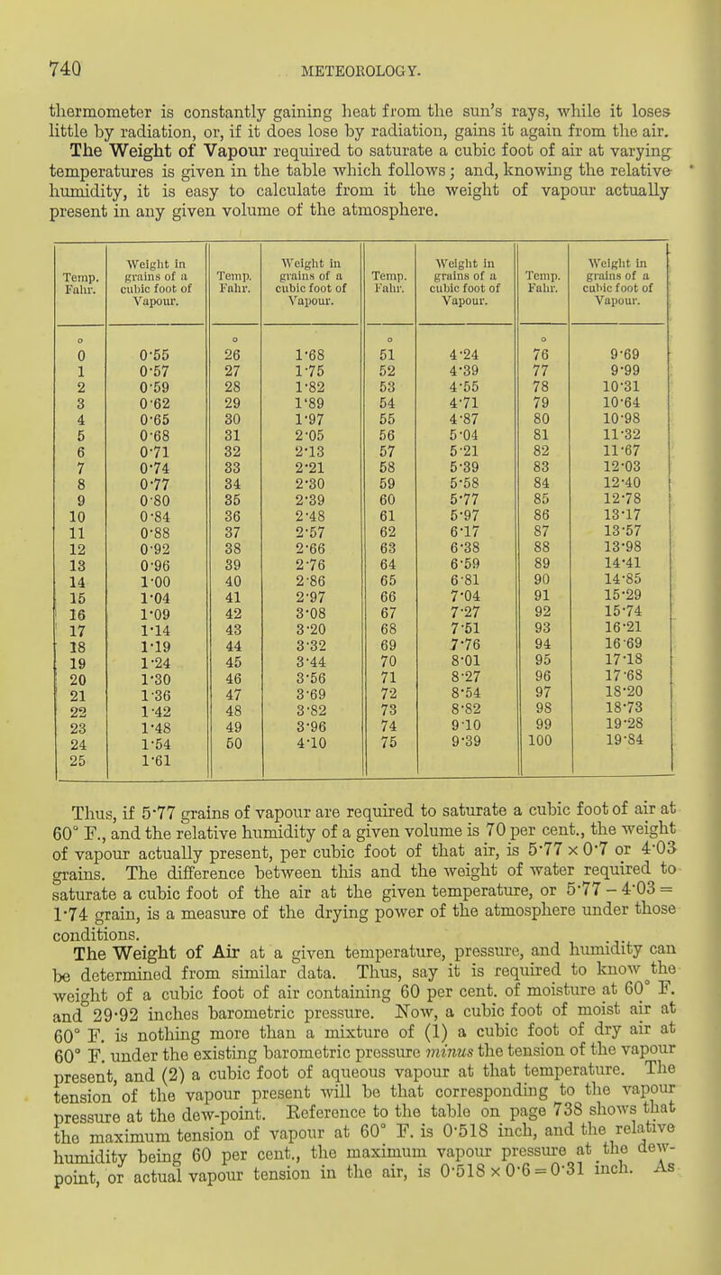 thermometer is constantly gaining heat from the sun's rays, while it loses little by radiation, or, if it does lose by radiation, gains it again from the air. The Weight of Vapour required to saturate a cubic foot of air at varying^ temperatures is given in the table which follows; and, knowing the relative- humidity, it is easy to calculate from it the weight of vapour actually present in any given volume of the atmosphere. Temp. Fahr. Weight in grains of a cubic foot of Vapour. Temp. Falir. Weight in grains of a cubic foot of ^^apour. Temp. Fain'. Weiglit in grains of a cuhic foot of Vapour. Temp. Fain'. Weight in grains of a cubic foot of Vapour. O 0 0-55 O 26 1-68 O 51 4-24 O 76 9-69 1 0-57 27 1-75 52 4-39 77 9-99 2 0-59 28 1-82 53 4-55 78 10-31 3 0-62 29 1'89 54 4-71 79 10-64 4 0-65 30 1-97 55 4-87 80 10-98 5 0-68 31 2-05 56 5-04 81 11-32 6 0-71 32 2-13 57 5-21 82 11-67 7 0-74 33 2-21 58 5-39 83 12-03 8 0-77 34 2-30 59 5-58 84 12-40 9 0'80 35 2-39 60 5-77 85 12-78 10 0-84 36 2-48 61 5'97 86 13-17 11 0-88 37 2-57 62 6-17 87 13-57 12 0-92 38 2-66 63 6-38 88 13-98 13 0-96 39 2-76 64 6-59 89 14-41 14 1-00 40 2-86 65 6-81 90 14-85 15 1-04 41 2-97 66 7-04 91 15-29 16 1-09 42 3-08 67 7-27 92 15-74 17 1-14 43 3-20 68 7-51 93 16-21 18 1-19 44 3-32 69 7-76 94 16-69 19 1-24 45 3-44 70 8-01 95 17-18 20 1-30 46 3-56 71 8-27 96 17-68 21 1-36 47 3-69 72 8-54 97 18-20 22 1-42 48 3-82 73 8-82 98 18-73 23 1-48 49 3-96 74 9-10 99 19-28 24 1-54 50 4-10 75 9-39 100 19-84 25 1-61 Thus, if 5-77 grains of vapour are required to saturate a cubic foot of air at 60° F., and the relative humidity of a given volume is _70per cent., the weight of vapour actually present, per cubic foot of that air, is 5*77 xO-7 or 4-03 grains. The difference between this and the weight of water required to- saturate a cubic foot of the air at the given temperature, or 5-77 - 4-03 = 1-74 grain, is a measure of the drying power of the atmosphere under those conditions. The Weight of Air at a given temperature, pressure, and humidity can be determined from similar data. Thus, say it is required to Imow^the weight of a cubic foot of air containing 60 per cent, of moisture at 60° F. and° 29-92 inches barometric pressure. Now, a cubic foot of moist air at 60° F. is nothing more than a mixture of (1) a cubic foot of dry air at 60° F. under the existing barometric pressure minus the tension of the vapour present, and (2) a cubic foot of aqueous vapour at that temperature. The tension'of the vapour present will be that corresponding to the vapour pressure at the dew-point. Reference to the table on page 738 shows that the maximum tension of vapour at 60° F. is 0-518 inch, and the relative humidity being 60 per cent., the maximum vapour pressm-e at the dew- point, or actual vapour tension in the air, is 0-518 x 0-6 = 0'31 inch. As