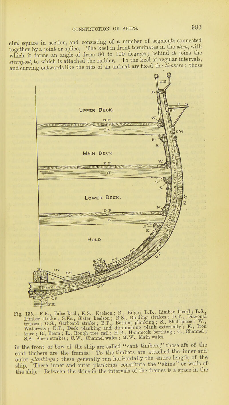 CONSTRUCTION OF SHIPS. elm, square in section, and consisting of a mimber of segments connected tocretlier by a joint or splice. The keel in front terminates m the stem, with which it forms an angle of from 80 to 100 degrees; behind it joins the sternvosL to which is attached the rudder. To the keel at regular mtervals, and curving outwards like the ribs of an animal, are fixed the timbers; those Ficr. 135.—F.K., False keel; K.S., Keelson; B., Bilge; L.B., Limber board; L.S., Limber strake ; S.Ks., Sister keelson; B.S., Binding strakes; D.T.,_ Diagonal trusses; G.S., Garboard strake; B.P., Bottom planking; S., Shelf-piece; W., Waterway; D.P., Deck planking and diminishing plank externally; K., Iron knee ; B., Beam ; R., Rough tree rail; H.B., Hammock berthing; C, Channel; S.S., Sheer strakes ; G.W., Channel wales ; M.W., Main wales. in the front or bow of the ship are called  cant timbers, those aft of the cant timbers are the frames. To the timbers are attached the inner and outer 2J^.anldngs; these generally run horizontally the entire length of the ship. These inner and outer plankings constitute the skins or walls of the ship. Between the skins in the intervals of the frames is a space m the