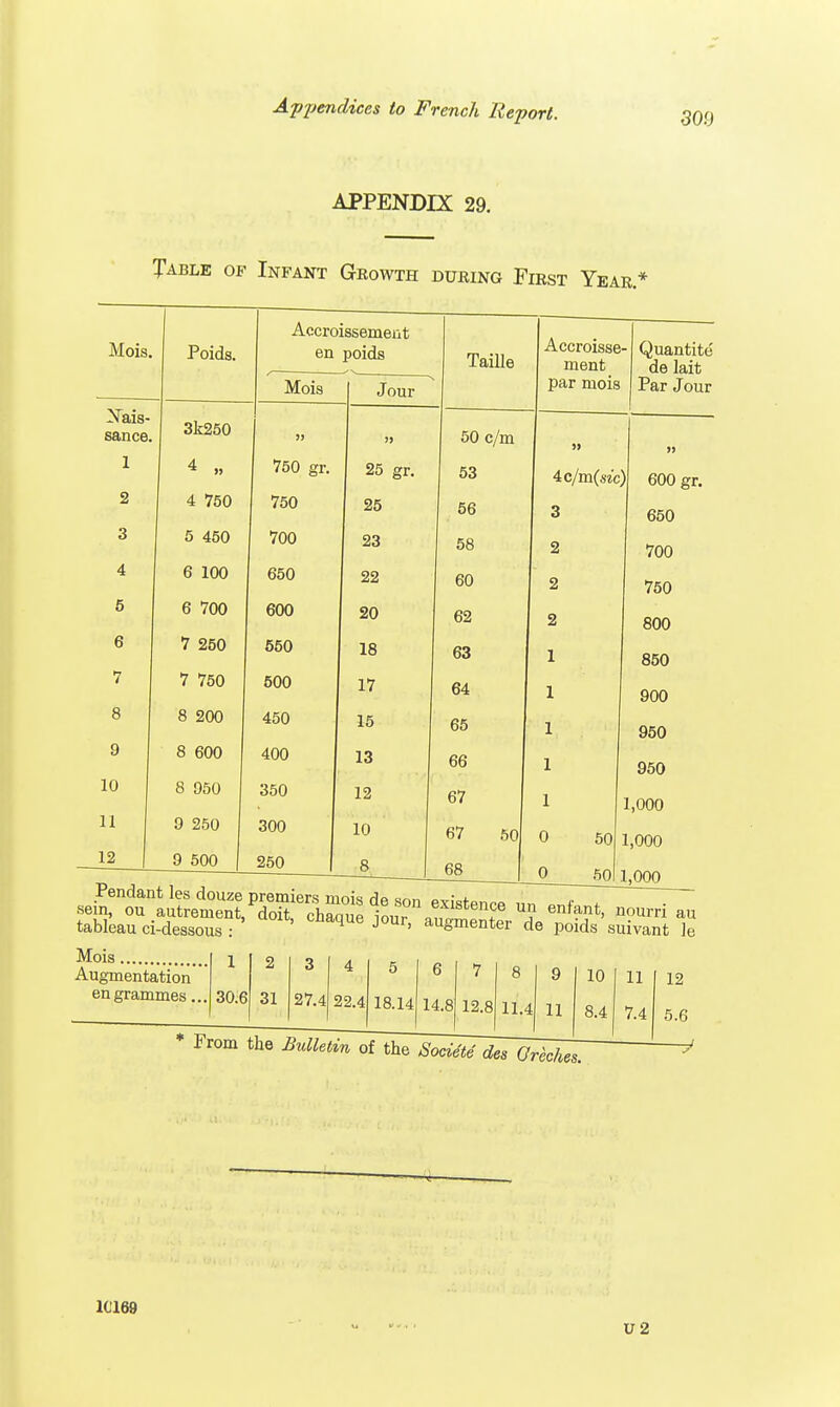 APPENDIX 29. Table of Infant Growth during First Year * Mois. Poids. Accroissement en poids TaiUe Accroisse- ment par mois Quantite de lait Par Jour sein^l^ existence un enfant, nourri au tableau ci-dessous : ' q J°Ur' auSmenter de poids suivant le Mois Augmentation' en grammes... 5.6 1 2 3 4 5 6 7 8 9 10 11 30.6 31 27.4 22.4 18.14 14.8 12.8 11.4 11 8.4 7.4 * From the Bulletin of the Societe des Oreckes. 1C169 U2