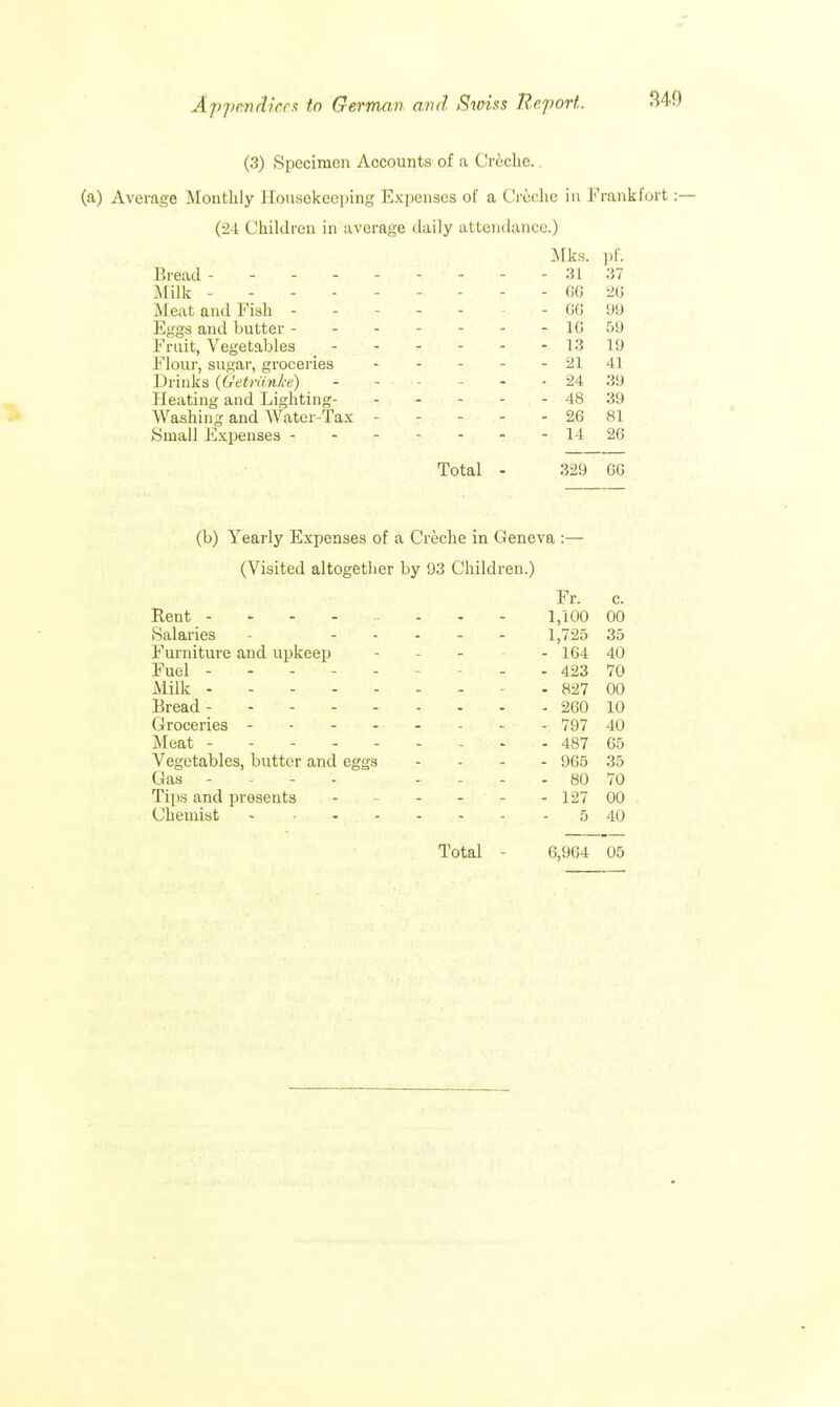 (3) Specimen Aocounts of a Creche, (a) Average Monthly Housekeeping Expenses of a Creche in Frankfort :— (24 Children in average daily attendance.) Mks. pf. Bread 31 37 Milk - 66 26 Meat and Fish - - - 66 99 Eggs and butter 1C 5!) Emit, Vegetables - - - - - 13 1!) Flour, sugar, groceries 21 41 Drinks (Getriinke) - - - 24 39 Heating and Lighting- 48 39 Washing and Water-Tax - - 26 81 Small Expenses 14 20 Total - 329 6G (b) Yearly Expenses of a Creche in Geneva :— (Visited altogether by 93 Children.) Fr. c. Rent - ... ... 1,100 00 Salaries - 1,725 35 Furniture and upkeep - - - 164 40 Fuel - - 423 70 Milk - - 827 00 Bread - 260 10 Groceries - 797 40 Meat - - - 487 65 Vegetables, butter and eggs - 965 35 Gas - .... 80 70 Tips and presents - .... 127 00 Chemist 5 40 Total - 6,964 05