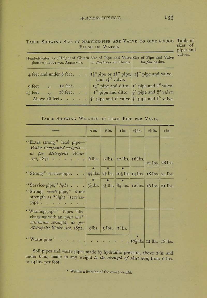 Table Showing Size of Service-pipe and Valve to give a good Table of Flush of Water Head-of-water, i.e., Height of Cistern (bottom) above w.c. Apparatus. Size of Pipe and Valve for Jlushhig-rim Closets. Size of Pipe and Valve for fan basins. 4 feet and under 8 feet. . . 9 feet „ 12 feet. . . 13 feet ,, 18 feet. . . i|pipe or iV pipe, and Ij valve. ij pipe and ditto. \ pipe and ditto. 1 pipe and i valve. 14 pipe and valve. l pipe and i valve, f pipe and | valve, f'' pipe and f valve. sizes of pipes and valves. Table Showing Weights of Lead Pipe per Yard, \ in. fin. I in. ijin. x\ in. 2 in. Extra strong lead pipe— Water Companies' weights— as per Metropolis Water 6 lbs. gibs. 12 lbs. 16 lbs. 21 lbs. 28 lbs.  Strong  service-pipe. . . # 4^ lbs. * r^lbs. # io4lbs 14 lbs. 18 lbs. 24 lbs. Service-pipe,//^y^^ . . . Strong w^j/'^'-pipe, same strength as  light  service- # Sjlbs. * 51 lbs. 8jlbs. 12 lbs. 16 lbs. 21 lbs. Waming-pipe—Pipes dis- charging with an open end''' minimum strength, as per Metropolis Water Act, 1871 . 3 lbs. 5 lbs. 7 lbs. Waste-pipe .... * lojlbs 12 lbs. 18 lbs. Soil-pipes and waste-pipes made by hydraulic pressure, above 2 in. and under 6 in., made in any weight to the strength of sheet lead, from 6 lbs. to 14 lbs. per foot. * Within a fraction of the exact weight.