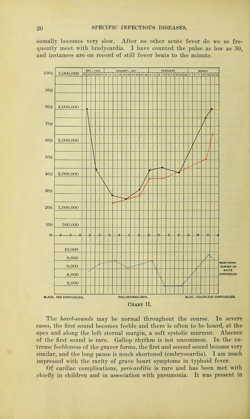 sionally becomes very slow. After no other acute fever do we so fre- quently meet with bradycardia. I have counted the pulse as low as 30, and instances are on record of still fewer beats to the minute. 90% 80% 70% 60% 50% 4:0% 20% 10% 5,000,000 DEC , 1890 JANUARY, 189.1 FEBRUARY MARCH .1?. 22 25 28 31 6 12 1_5 18 21 27 2 1 1 14 1_7 20 23 26 7 10 16 19 4,000,000 V J / \ / \ L 3,000,000 / t ! \ \ / \ / I 2,000,000 \ ■ \ \ / \ {/ 1,000,000 500,000 tir- 10,000 8,000 / 6,000 7 I 4,000 2,000 \, / MEAN NORMi NUMBER OF WHITE CORPUSCLES BLACK, RED CORPUSCLES. RED, HAEMAGLOBIN. Chart II. BLUE, COLORLESS CORPUSCLES. The heart-sounds may be normal throughout the course. In severe eases, the first sound becomes feeble and there is often to be heard, at the apex and along the left sternal margin, a soft systolic murmur. Absence of the first sound is rare. Gallop rhythm is not uncommon. In the ex- treme feebleness of the graver forms, the first and second sound become very similar, and the long pause is much shortened (embryocardia). I am much impressed with the rarity of grave heart symptoms in typhoid fever. Of cardiac complications, pericarditis is rare and has been met with chiefly in children and in association with pneumonia. It was present in
