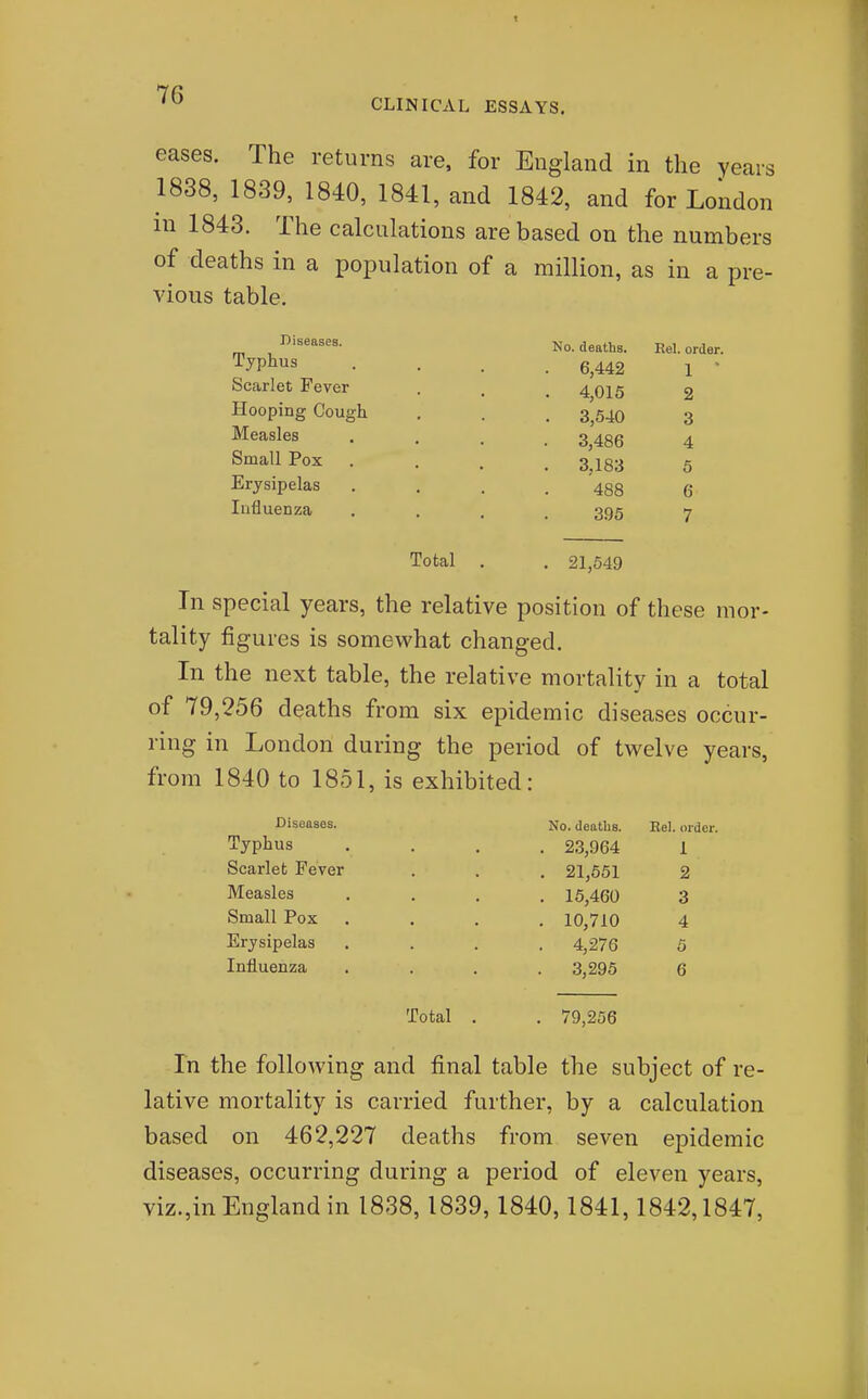 CLINICAL ESSAYS. eases. The returns are, for England in the years 1838, 1839, 1840, 1841, and 1842, and for London m 1843. The calculations are based on the numbers of deaths in a population of a million, as in a pre- vious table. Diseases. Typhus Scarlet Fever Hooping Cough Measles Small Pox . Erysipelas Influenza Total No. deaths. 6,442 4,016 3,540 3,486 3,183 488 395 21,549 Eel. order. 1 ' 2 3 4 5 6 7 In special years, the relative position of these mor- tality figures is somewhat changed. In the next table, the relative mortality in a total of 79,256 deaths from six epidemic diseases occur- ring in London during the period of twelve years, from 1840 to 1851, is exhibited: Diseases. Typhus Scarlet Fever Measles Small Pox Erysipelas Influenza Total No. deaths. 23,964 21,551 15,460 10,710 4,276 3,295 79,256 Rel. order. 1 2 3 4 5 6 In the following and final table the subject of re- lative mortality is carried further, by a calculation based on 462,227 deaths from seven epidemic diseases, occurring during a period of eleven years, viz.,in England in 1838, 1839,1840,1841,1842,1847,