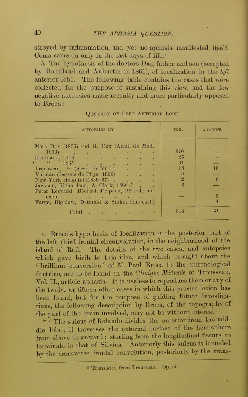 stroyed by inflammation, and yet no aphasia manifested itself. Coma came on only in the last days of life.' h. The hypothesis of the doctors Dax, father and son (accepted by Bouillaud and Auburtin in 1861), of localization in the left anterior lobe. The following table contains the cases that were collected for the purpose of sustaining this view, and the few negative autopsies made recently and more particularly opposed to Broca : Question of Left Anterior Lobe. AUTOPSIES BY FOR. AGAINST. Marc Dax (183G) and G. Dax (Acad, de Med. 1863) 370 Bouillaud, 1848 85  1865 31 Trousseau,  (Acad, de Med.) 18 16 Vulpian (Legous de Pliys. 1866) 5 New York Hospital (1830-67) .... 2 6 Jackson, Richardson, A. Clarli, 1866-7 3 Peter Legraud, BCclard, Delpech, Berard. one 5 Farge, Bigelow, Detmold & Stokes (one each) 4 Total 514 31 c. Broca's hypothesis of localization in the posterior part of the left third frontal circonvolution, in the neighborhood of the island of Eeih The details of the two cases, and autopsies which gave birth to this idea, and which brought about the brilliant conversion of M. Paul Broca to the phrenological doctrine, are to be found in the Clinique 3Iedicale of Trousseau, Vol. II., article aphasia. It is useless to reproduce them or any of the twelve or fifteen other cases in which this precise lesion has been found, but for the purpose of guiding future investiga- tions, the following description by Broca, of the topography of the part of the brain involved, may not be without interest. -:f  The sulcus of Kolando divides the anterior from the mid- dle lobe ; it traverses the external surface of the hemisphere from above downward ; starting from the longitudinal fissure to terminate in that of Silvius. Anteriorly this sulcus is bounded by the transverse frontal convolution, posteriorly by the trans- * Translated from Trousseau. Op. cit.