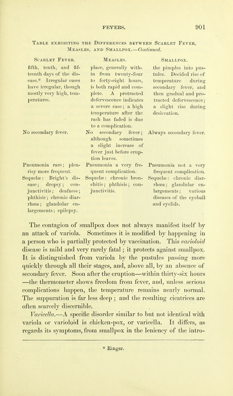 Table exhibiting the Differences between Scaklet Fever, Measles, and Smallpox.—Continued. Scarlet Fever. fifth, tenth, and fif- teenth days of the dis- ease.* Irregular cases have irregular, though mostly very high, tem- peratures. No secondary fever. Pneumonia rare; pleu- risy more frequent. SequeliB: Bright's dis- ease ; dropsy; con- junctivitis; deafness; phthisis; chronic diar- rhcea; glandular en- largements; epilepsy. Measles. place, generally with- in from twenty-four to forty-eight hours, is both rapid and com- plete. A protracted defervescence indicates a severe case; a high temperature after the rash has faded is due to a complication. No secondary fever; although sometimes a slight increase of fever just before erup- tion leaves. Pneumonia a very fre- quent complication. Sequelas: chronic bron- chitis ; phthisis; con- junctivitis. Smallpox. the pimples into pus- tules. Decided rise of temperature during secondary fever, and then gradual and pro- tracted defervescence; a slight rise during desiccation. Always secondary fever. Pneumonia not a very frequent complication. Sequels: chronic diar- rhcEa; glandular en- largements ; various diseases of the eyeball and eyelids. The contagion of smallpox does not always manifest itself by an attack of variola. Sometimes it is modified by happening in a person who is partially protected by vaccination. This varioloid disease is mild and very rarely fatal; it protects against smallpox. It is distinguished from variola by the pustules passing more quickly through all their stages, and, above all, by an absence of secondary fever. Soon after the eruption—within thirty-six hours —the thermometer shows freedom from fever, and, unless serious complications happen, the temperature remains nearly normal. The suppuration is far less deep ; and the resulting cicatrices are often scarcely discernible. Varicella.—A specific disorder similar to but not identical with variola or varioloid is chicken-pox, or varicella. It differs, as regards its symptoms, from smallpox in the leniency of the intro- * Einger.