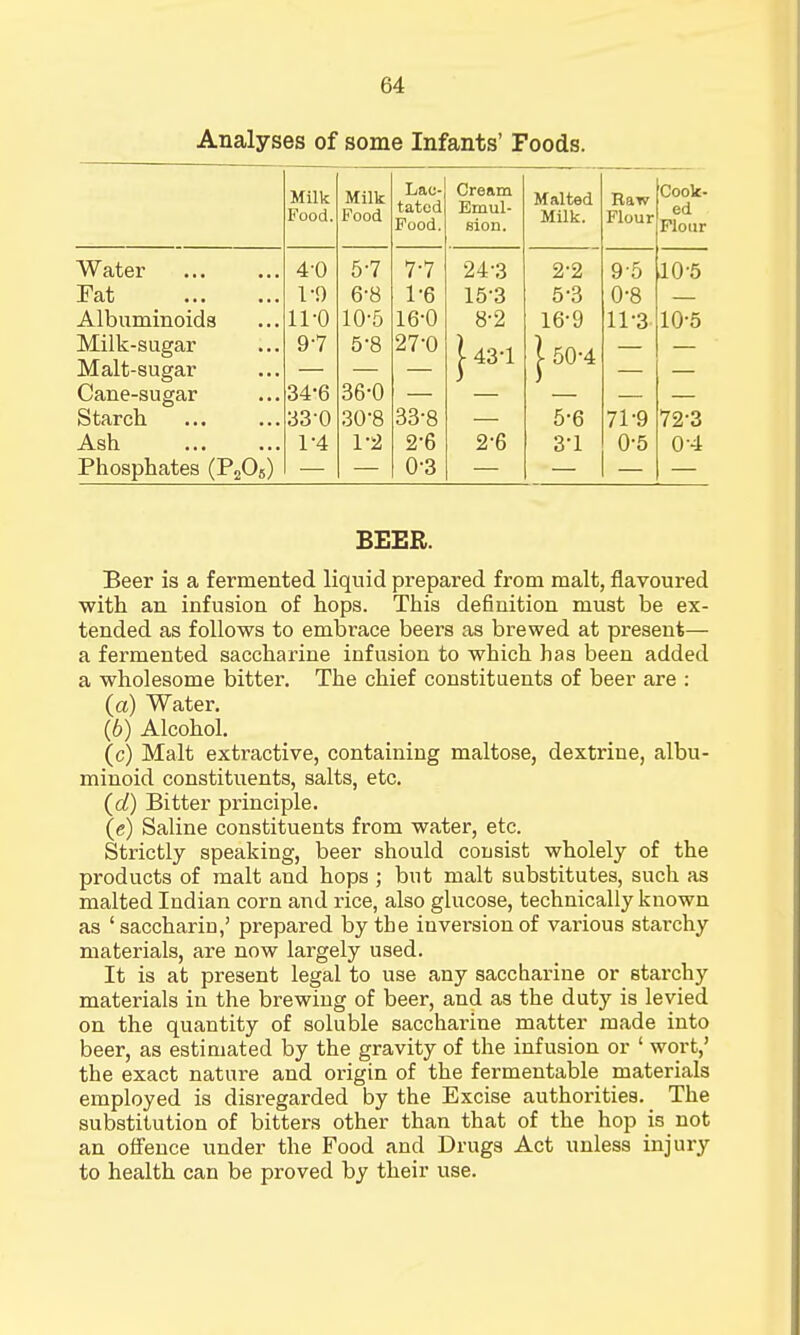 Analyses of some Infants' Foods. Milk Food. Milk Food Lao- tatod Food. Cream Emul- sion. Malted Milk. Raw Flour Cook- ed Flour Water Fat xllUUlUlLlUlLla •■• Milk-sugar Malt-sugar Cane-sugar Starch Ash Phosphates (P205) 4-0 1-0 97 34-6 33-0 1-4 5- 7 6- 8 5-8 36-0 30-8 1-2 7-7 1- 6 27-0 33-8 2- 6 0-3 24-3 15-3 O u J 431 2-6 2- 2 5-3 ID u j- 50-4 5-6 3- 1 9-5 0-8 11 O 71-9 0-5 J 0-5 1U 0 72-3 0-4 BEER. Beer is a fermented liquid prepared from malt, flavoured with an infusion of hops. This definition must be ex- tended as follows to embrace beers as brewed at present— a fermented saccharine infusion to which has been added a wholesome bitter. The chief constituents of beer are : (a) Water. (6) Alcohol. (c) Malt extractive, containing maltose, dextrine, albu- minoid constituents, salts, etc. (d) Bitter principle. (e) Saline constituents from water, etc. Strictly speaking, beer should consist wholely of the products of malt and hops ; but malt substitutes, such as malted Indian corn and rice, also glucose, technically known as 'saccharin,' prepared by the inversion of various starchy materials, are now largely used. It is at present legal to use any saccharine or starchy materials in the brewing of beer, and as the duty is levied on the quantity of soluble saccharine matter made into beer, as estimated by the gravity of the infusion or ' wort,' the exact nature and origin of the fermentable materials employed is disregarded by the Excise authorities. The substitution of bitters other than that of the hop is not an offence under the Food and Drugs Act unless injury to health can be proved by their use.