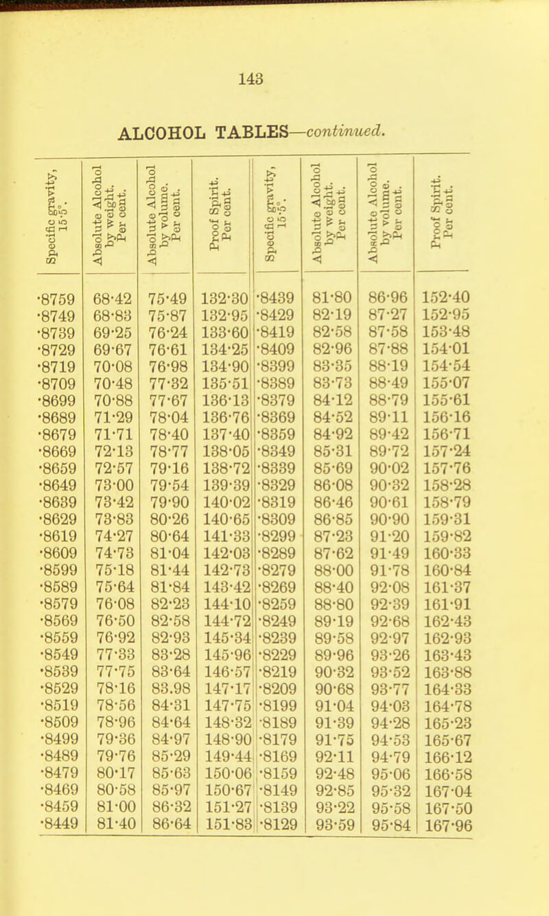 ALCOHOL TABLES—continued. 1 i Alcohol eight. cent. 3 Alcohol ilume. cent. Spirit, cent. gravity, e Alcohol eight. cent. o Alcohol slume. cont. Spirit, cont. pecific 15 3 * 3 bsoluti by vc Proof Per pecific 1£ bsolut by v< Per bsolut by vi Por Proof Por 03 < 03 < •8759 68-42 75-49 132-30 •8439 81-80 86-96 152-40 ■8749 68-83 75-87 132-95 •8429 82-19 87-27 152-95 •8739 69-25 76-24 133-60 •8419 82-58 87-58 153-48 •8729 69-67 76-61 134-25 •8409 82-96 87-88 15401 •8719 70-08 76-98 134-90 •8399 83-35 88-19 154-54 •8709 70-48 77-32 135-51 •8389 83-73 88-49 155-07 •8699 70-88 77-67 136-13 •8379 84-12 88-79 155-61 •8689 71-29 78-04 136-76 •8369 84-52 89-11 156-16 •8679 71-71 78-40 137-40 •8359 84-92 89-42 156-71 •8669 72-13 78-77 138-05 •8349 85-31 89-72 157-24 •8659 72-57 79-16 138-72 •8339 85-69 90-02 157-76 •8649 73-00 79-54 139-39 •8329 86-08 90-32 158-28 •8639 73-42 79-90 140-02 •8319 86-46 90-61 158-79 •8629 73-83 80-26 140-65 •8309 86-85 90-90 159-31 •8619 74-27 80-64 141-33 •8299 87-23 91-20 159-82 •8609 74-73 81-04 142-03 •8289 87-62 91-49 160-33 •8599 75-18 81-44 142-73 •8279 88-00 91-78 160-84 •8589 75-64 81-84 143-42 •8269 SS-4U 92-08 161-37 •8579 76-08 82-23 144-10 •8259 88-80 92-39 161-91 •8569 1 D OU 82-58 144-72 •8249 89-19 92-68 162-43 •8559 76-92 82-93 145-34 •8239 89-58 92-97 162-93 •8549 77-33 83-28 145-96 •8229 89-96 93-26 163-43 •8539 77-75 83-64 146-57 •8219 90-32 93-52 163-88 •8529 78-16 83.98 147-17 •8209 90-68 93-77 164-33 •8519 78-56 84-31 147-75 •8199 91-04 94-03 164-78 •8509 78-96 84-64 148-32 •8189 91-39 94-28 165-23 •8499 79-36 84-97 148-90 '•8179 91-75 94-53 165-67 •8489 79-76 85-29 149-44 •8169 92-11 94-79 166-12 •8479 80-17 85-63 150-06 •8159 92-48 95-06 166-58 •8469 80-58 85-97 150-67 •8149 92-85 95-32 167-04 •8459 81-00 86-32 151-27 •8139 93-22 95-58 167-50 •8449 81-40 86-64 151-83 1-8129 93-59 95-84 167-96