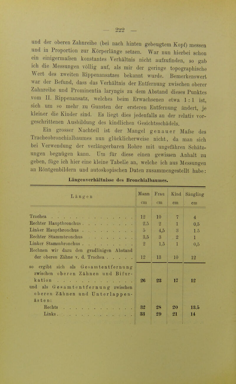 — 2ü2 — und der oberen Zahnreihe (bei nach hinten gebeugtem Kopf) messen und in Proportion zur Körperlänge setzen. War nun hierbei schon ein einigermalsen konstantes Verhältnis nicht aufzufinden, so gab ich die Messungen völlig auf, als mir der geringe topographische Wert des zweiten Kippenansatzes bekannt wurde. Bemerkenswert war der Befund, dass das Verhältnis der Entfernung zwischen oberer Zahnreihe und Prominentia laryngis zu dem Abstand dieses Punktes vom II. Eippenansatz, welches beim Erwachsenen etwa 1 : 1 ist, sich um so mehr zu Gunsten der ersteren Entfernung ändert, je kleiner die Kinder sind. Es liegt dies jedenfalls an der relativ vor- geschrittenen Ausbildung des kindlichen Gesichtsschädels. Ein grosser Nachteil ist der Mangel genauer Mafse des Tracheobronchialbaumes nun glücklicherweise nicht, da man sich bei Verwendung der verlängerbaren Eohre mit ungefähren Schätz- ungen begnügen kann. Um für diese einen gewissen Anhalt zu geben, füge ich hier eine kleine Tabelle an, welche ich aus Messungen an Köntgenbildern und autoskopischen Daten zusammengestellt habe: Längenverhältnisse des Bronchialbaunies. Längen Mann j Frau Kind Säugling cm cm cm cm 12 10 7 4 2,5 2 1 0,5 5 4,5 3 1.5 EecMer Stamm bronchus 3,5 3 2 1 2 1,5 1 0,5 Eechnen wir dazu den gradlinigen Abstand 12 13 10 12 so ergibt sich als Gesam tentf ernu ng zwischen oberen Zähnen und Bifur- kation 26 23 17 12 und als Gesamtentfernung zwischen oberen Zähnen und Unterlappen- ästen: Eechts 32 28 20 13,6