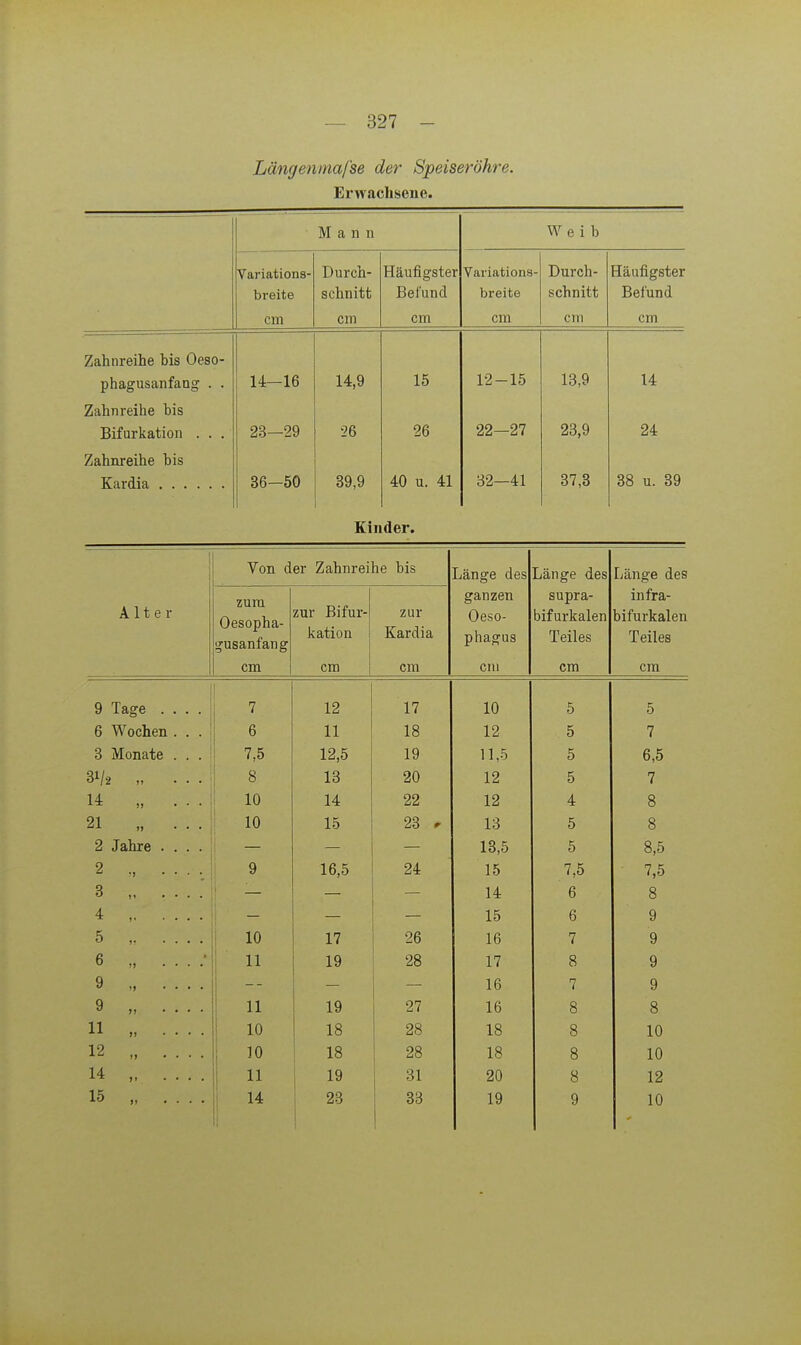Längenmafse der Speiseröhre. Erwachsene. Mann Weib Variations- Durch- Häufigster Variations- Durch- Häufigster breite schnitt Befund breite schnitt Befund cm cm cm cm cm cm Zahnreihe bis Oeso- phagusanfaag . . 14—16 14,9 15 12-15 13,9 14 Zahn reihe his Bifurkation ... 23—29 26 26 22—27 23,9 24 Zahnreihe bis 36-50 39,9 40 u. 41 32—41 37,3 38 u. 39 Kinder. Von der Zahnreihe bis Länge des Länge des Länge des Alter zum zur Bifur- kation ganzen supra- infra- Oesopha- gusanfang zur Kardia Oeso- phagus bifurkalen Teiles bifurkalen Teiles cm cm cm cni cm cm 9 Tage .... i ! 12 17 10 5 5 6 Wochen . . . e 11 18 12 5 7 3 Monate . . . 7,5 12,5 19 11,5 5 6,5 31/2 „ ... 8 13 20 12 5 7 14 „ ... 10 14 22 12 4 8 21 „ ... 10 15 23 ^ 13 5 8 2 Jahre .... 13,5 5 8,5 2 ., 9 16,5 24 15 7,5 7,5 3 1 14 6 8 4 1 15 6 9 5 „ .... 1 10 17 26 16 7 9 6 „ • ! 11 1 19 28 17 8 9 9 „ 16 7 9 9 „ n 19 27 16 8 8 11 „ 1 10 18 28 18 8 10 12 „ i 10 18 28 18 8 10 14 , 1 11 19 31 20 8 12 15 „ ' 14 28 33 19 9 10