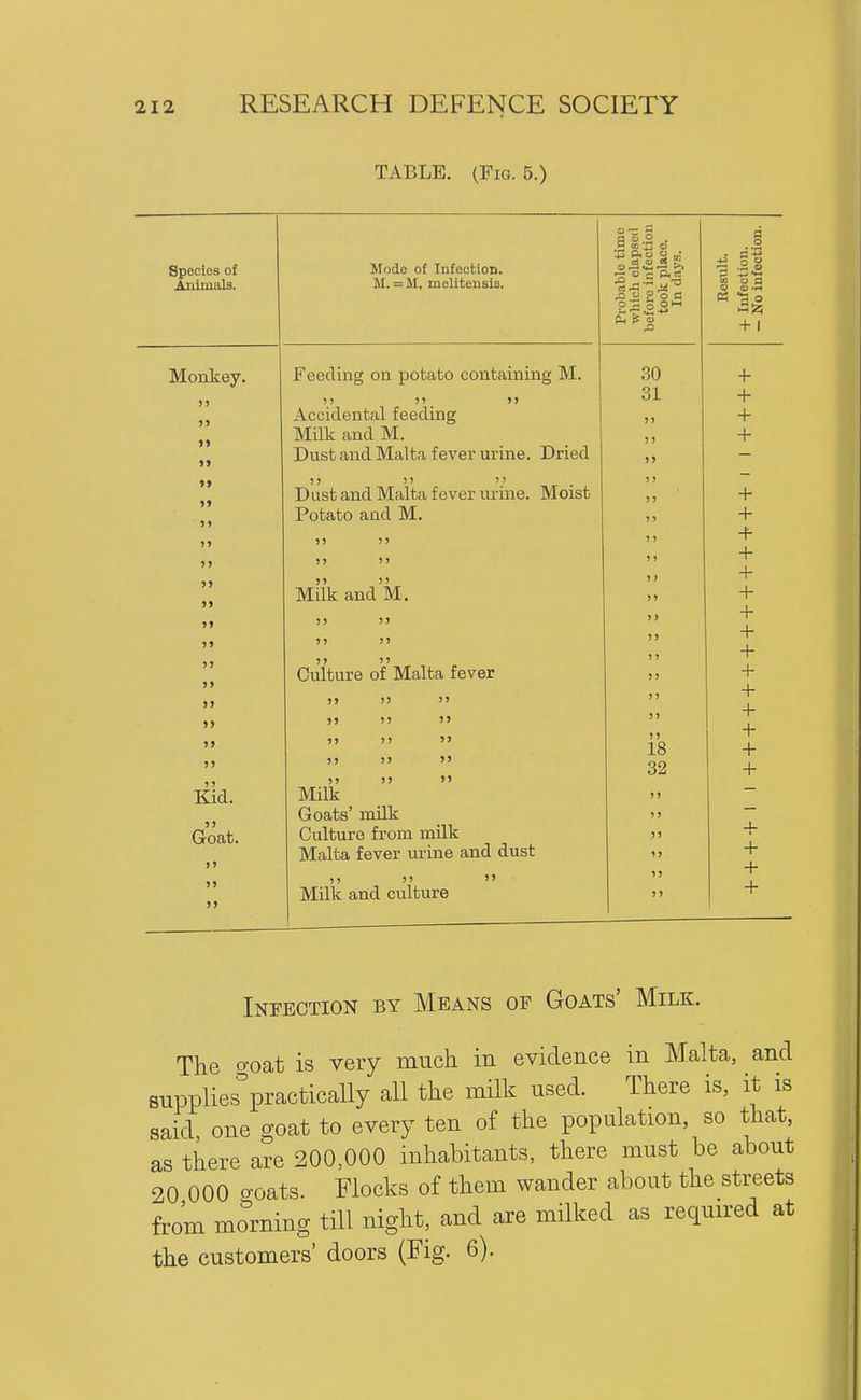 TABLE. (Fig. 5.) Species of Animals. Monkey. j> 51 1) I> >> >» )t »» 5> >> >» 51 11 11 11 11 11 11 11 U Kid. 11 Goat. 11 11 11 Mode of Infection. M. = M, melitensio, Feeding on potato containing M. )»_ 11 Accidental feeding Milk and M. Dust and Malta fever urine. Dried    /r • Dust and Malta fever urine. Moist Potato and M. Milk and M, Culture of Malta fever 11 !) 11 )' 11 )1 Milk Goats' milk Culture from milk Malta fever m-ine and dust )) )'  Milk and culture 18 32 + + + Infection by Means of Goats' Milk. The goat is very miicli in evidence in Malta, and supplies practically all the milk used. There is, it is said one goat to every ten of the population, so that, as there are 200,000 inhabitants, there must be about 20 000 ffoats. Flocks of them wander about the streets from morning till night, and are milked as reqmred at the customers' doors (Fig. 6).
