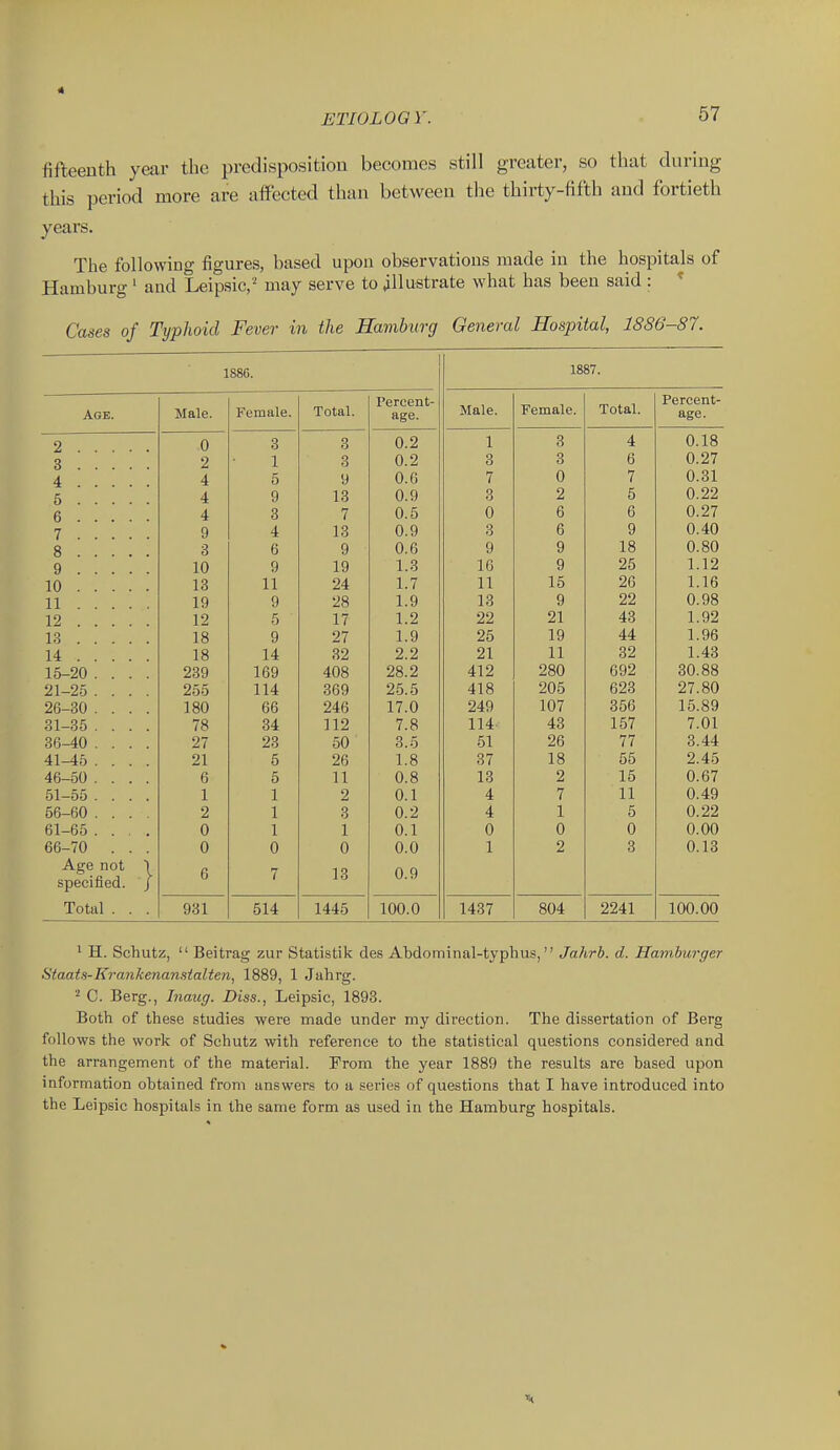 fifteenth year the predisposition becomes still greater, so that during this period more are affected than between the thirty-fifth and fortieth years. The following figures, based upon observations made in the hospitals of Hamburg ' and Leipsic,' may serve to illustrate what has been said : * Cases of Typhoid Fever in the Hamburg General Hospital, 1886-87. 1886. 1887. Percent- Female. Total. Percent- Age. Male. Total. age. Male age. 2 0 3 3 0.2 1 3 4 0.18 3 2 1 3 0.2 3 3 6 0.27 4 4 5 9 0.6 7 0 7 0.31 5 4 9 13 0.9 3 2 5 0.22 6 4 3 7 0.5 0 6 6 0.27 7 n y A. 13 0.9 3 6 9 0.40 8 3 6 w. u 9 9 18 0.80 9 10 9 19 1.3 16 9 25 1.12 10 13 11 24 1.7 11 15 26 1.16 11 19 9 28 1.9 13 9 22 0.98 12 12 5 17 1.2 22 21 43 1.92 13 18 9 27 1.9 25 19 44 1.96 14 18 14 32 2.2 21 11 32 1.43 15-20 .... 239 169 408 28.2 412 280 692 30.88 21-25 .... 255 114 369 25.5 418 205 623 27.80 26-30 .... 180 66 246 17.0 249 107 356 15.89 31-35 .... 78 34 112 7.8 114- 43 157 7.01 36-40 .... 27 23 50 3.5 51 26 77 3.44 41-45 .... 21 5 26 1.8 37 18 55 2.45 46-50 .... 6 5 11 0.8 13 2 15 0.67 51-55 .... 1 1 2 0.1 4 7 11 0.49 56-60 .... 2 1 3 0.2 4 1 5 0.22 61-65 .... 0 1 1 0.1 0 0 0 0.00 66-70 . . . 0 0 0 0.0 1 2 3 0.13 Age not ■) specified. J 6 7 13 0.9 Total . . . 931 514 1445 100.0 1437 804 2241 100.00 ' H. Schutz,  Beitrag zur Statistik des Abdominal-typhus, Jahrb. d. Hamburger Staats-Krankenansialten, 1889, 1 Jahrg. ^ C. Berg., Inaug. Diss., Leipsic, 1893. Both of these studies were made under my direction. The dissertation of Berg follows the work of Schutz with reference to the statistical questions considered and the arrangement of the material. From the year 1889 the results are based upon information obtained from answers to a series of questions that I have introduced into the Leipsic hospitals in the same form as used in the Hamburg hospitals.