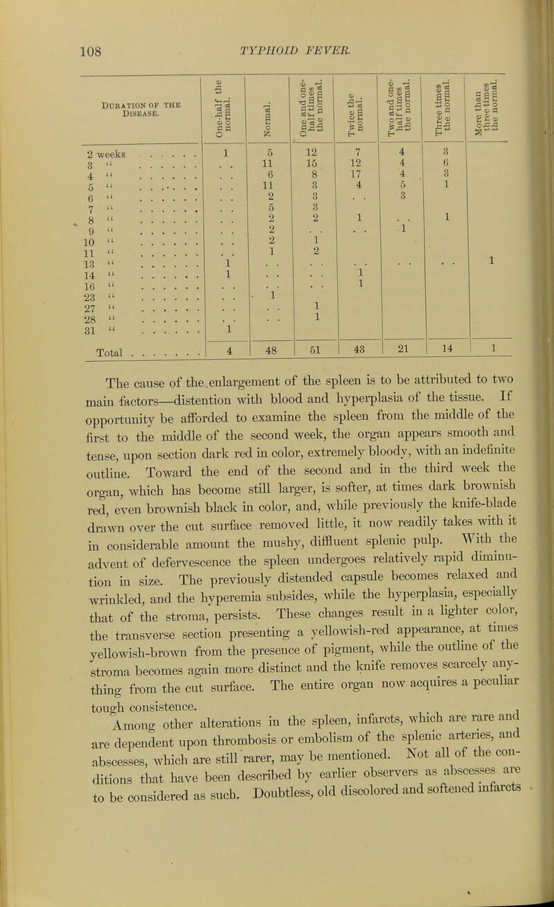 0) pg ca tfl 5 'hree times the nonnal. Duration of the Disease. 03 ■ ■? B i> o 3 a « a o « a -2-is «.§ t o a U -^ S o 2 Iz; H t-i 2 weeks 1 6 12 7 4 3 3  11 11 1 ft 10 /I 6 4  0 0 1 7 3 5  ....... 11 3 A 4 r 0 1 1 6  q o o 7  5 n 0 8  9 2 1 1 9  9 it ■ 1 10  9 1 11 ' 1 X 2 13  1 1 14  1 • • • • l' 16  1 23  ■ 'l' 27  1 28  1 31  l' 4 48 51 43 21 14 1 The cause of the .enlargement of the spleen is to be attributed to two main factors—distention with blood and hyperplasia of the tissue. If opportunity be afforded to examine the spleen from the middle of the first to the middle of the second week, the organ appears smooth and tense, upon section dark red m color, extremely bloody, with an indefinite outline. Toward the end of the second and m the third week the organ, which has become stiU larger, is softer, at times dark brownish red, even brownish black in color, and, while previously the knife-blade drawn over the cut surface removed Httle, it now readily takes with it in considerable amomit the mushy, diffluent splenic pulp. With the advent of defervescence the spleen undergoes relatively rapid dimhiu- tion in size. The previously distended capsule becomes relaxed and wrinkled, and the hyperemia subsides, while the hypei-plasia, especially that of the stroma, persists. These changes result in a hghter color, the transverse section presenting a yeUowish-red appearance, at times yellowish-brown from the presence of pigment, while the outlme of the stroma becomes again more distinct and the Imife removes scarcely any- thing from the cut surface. The entire organ now acquires a peculiar tough consistence. Among other alterations in the spleen, infarcts, which are rare and are dependent upon thrombosis or emboHsm of the splenic ai-teries, and abscesses, which are still rarer, may be mentioned. Not all of the con- ditions that have been described by earlier observers as abscesses are to be considered as such. Doubtless, old discolored and softened mfarcts