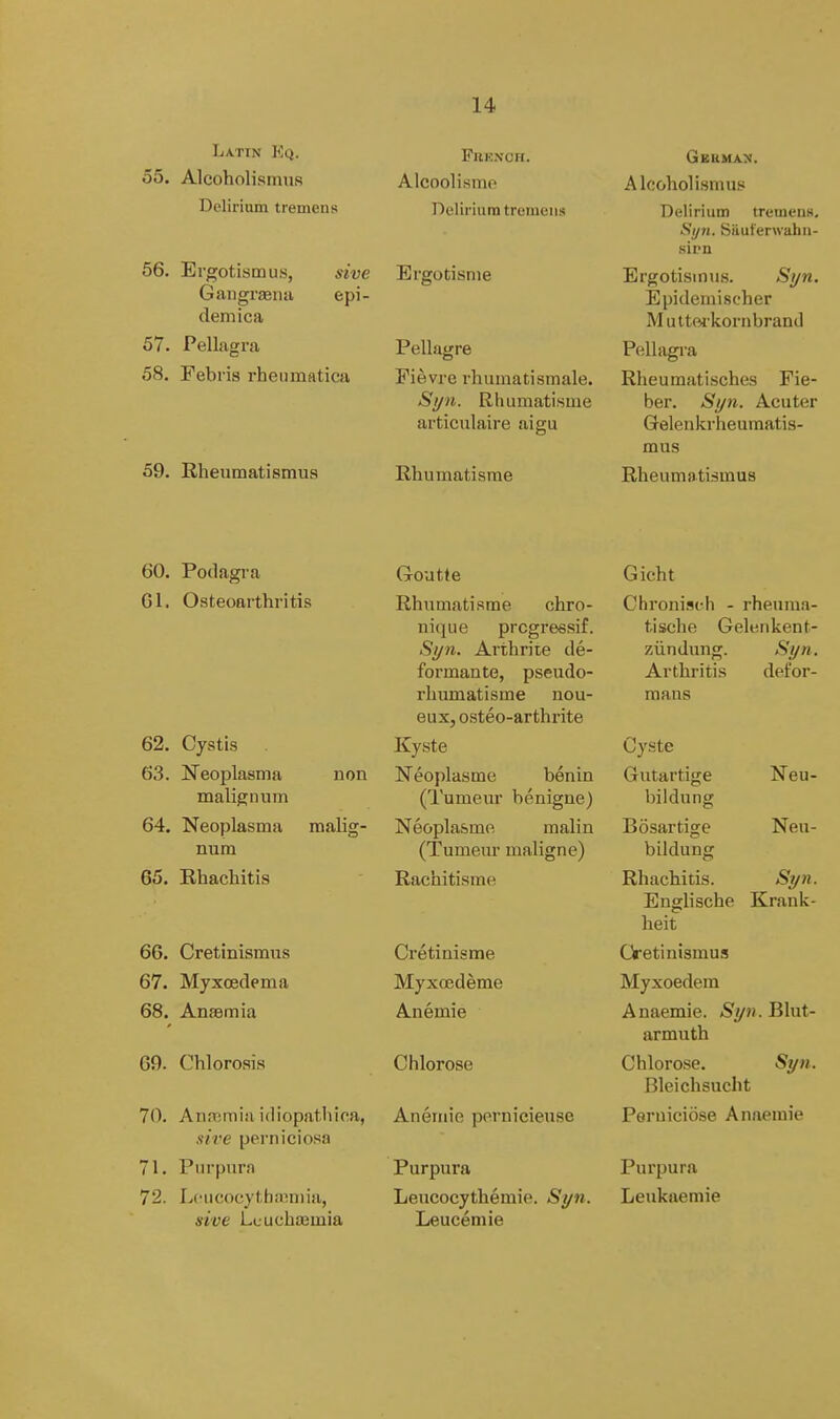 Lattn Eq. 55. Alcoholismus Delirium tremens 56. Ergotism us, stve Gaiigiaeiui epi- demica 57. Pellagra 58. Febris rheumatica 59. Rheumatismua FllEXCH. Alcoolismo lleliriura tremens Ergotisnie Pellagre Fievre rhumatismale. Si/n. Rhumatisme articulaire aigu Rhumatisme Gkumax. Alcoholismus Delirium tremens, Syn. Siiuferwahn- sirn Ergotismus. St/n. Epidemischer M uttM-kornbrand Pellagi-a Rheumatisches Fie- ber. Si/n. Acuter Gelenkrheumatis- mus Rheumatismua 60. Podagra Gl. Osteoarthritis 62. Cystis . 63. Neoplasma non malign um 64. Neoplasma malig- num 65. Rhachitis 66. Cretinismus 67. Myxoedema 68. Anaemia 69. Chlorosis 70. Annrimia idiopathioa, sii'e perniciosa 71. Purpura 72. Lcucocytha^niia, sive Ltuchajmia Goutte Rhumatisme chro- nique prcgressif. Si/n. Arthrite de- formante, pseudo- rhumatisme nou- eux, osteo-arthrite Kyste Neoplasme benin (Tumeur benigne) Neopla&me malin (Tumeur malign e) Rachitisme Cretiaisme Myxojdeme Anemie Chlorose Anemie pernicieuse Purpura Leucocythemie. Si/n. Leucemie Gicht Chroniscli - rheuma- tische Gelenkent- ziindung. Sijn. Arthritis defor- mans Cyste Gutartige Neu- bildnng Bosartige Neu- bildung Rhachitis. Syn. Englische Krank- heit Oretinismus Myxoedem Anaemie. /Syn. Blut- armuth Chlorose. Syn. Bleichsucht Peruiciose Anaemie Purpura Leukaemie