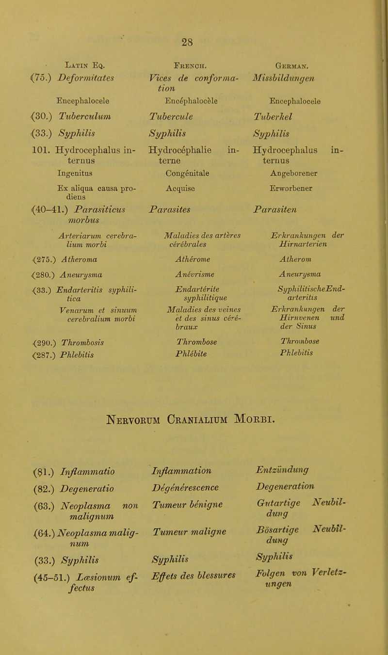 Latin Eq. ^75.) Deformitates Eneephalocele (30.) Tuberculum <33.) Syphilis 101. Hydrocephalus in- ternus Ingenitus Ex aliqua causa pro- diens (40-41.) Parasiticus morbus Arteriarum cerebra- lium morbi (275.) Atheroma (280.) Aneurysma ^33.) Endarteritis syphili- tica Venarum et sinuum cerebralium morbi <290.) Thrombosis <287.) Phlebitis 28 FuENOir. Vices de conforma- tion Enc^phalocfele Tuhercule Syphilis Hydrocephalie in- terne Congenitale Acquise Parasites Maladies des artkres cerebrates Athirome Anevrisme Endarterite syphilitique Maladies des veines et des sinus cere- braux Thrombose Phlebite Geeman. Missbildungen Eneephalocele Tuberhel Syphilis Hydrocephalus in- teruus Angeborener Eirworbener Parasiten Erkranhungen der Mirnartenen Alherom Aneurysma SyphilitischeEnd- arteritis Erhranhmgen der Hirnvenen und der Sinus Thrombose Phlebitis Nervoeum Cranialium Morbi. (91.) Inflammatio (82.) Degeneratio (63.) Neoplasma non malignum (64.) Neoplasma malig- num (33.) Syphilis (45-51.) LcBsionum ef- fectus Inflammation Degenerescence Tumeur benigne Tumeur maligne Syphilis Effets des blessures Entzundung Degeneration Gutartige Neubil- dung Bosartige Neubtl- dung Syphilis Fvlgen von VerletZ' ungen