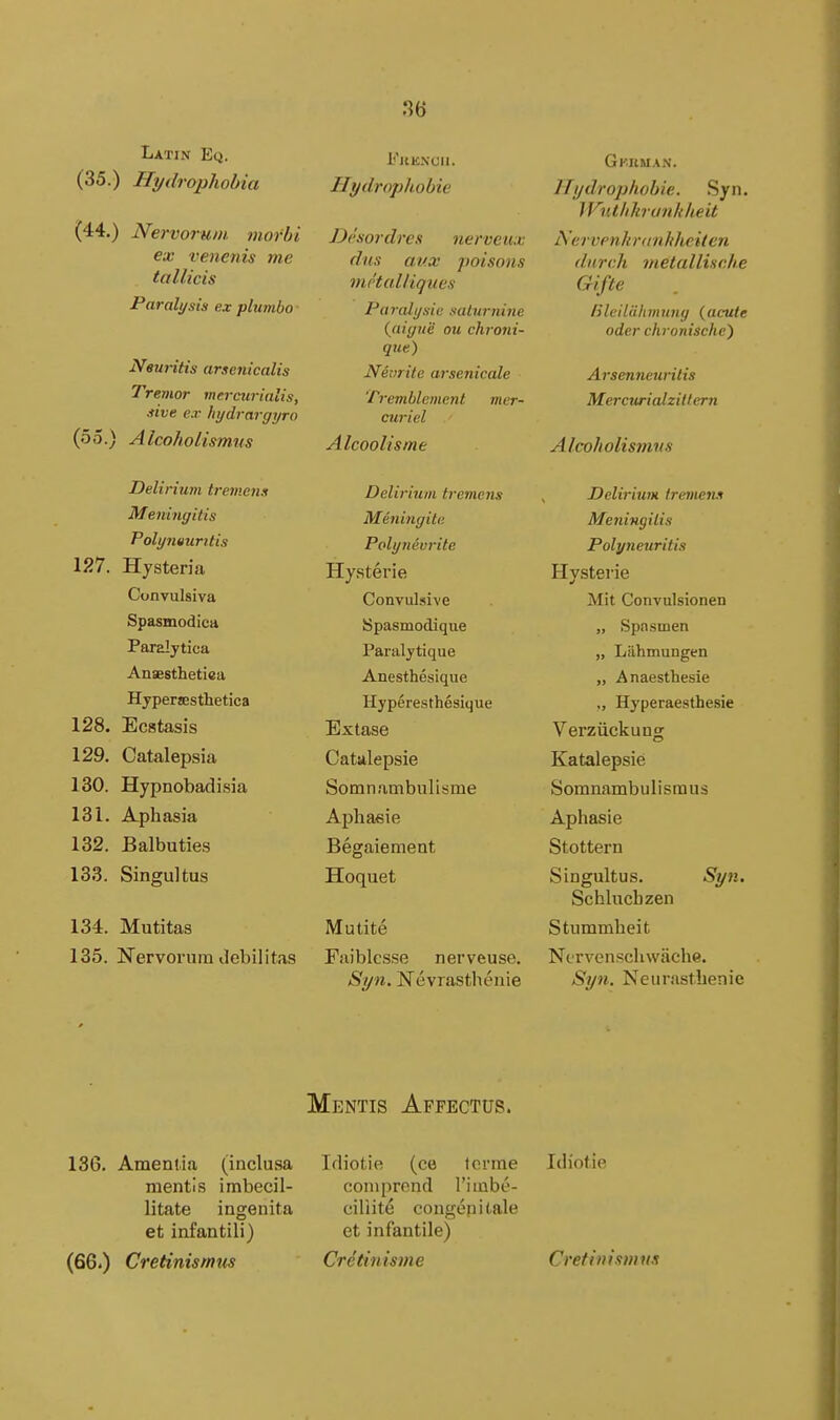 Latin Eq. (35.) Hydrophobia (44.) Nervorum, morbi ex venenis me tallicis Paralysis ex plumbo Neuritis arsenicalis Trenior merctirialis, sive e.r hijdrargyrn (55.) Alcoholismus Delirium tremens Meningitis Poli/nturitis 127. Hysteria Convulsiva Spasmodic^ Paralytica Anaesthetica HypersEsthetica 128. Ecstasis 129. Catalepsia 130. Hypnobadisia 131. Aphasia 132. Balbuties 133. Singultus 134. Mutitas 135. Nervorum debilitas n6 FUEXOII. Hydropliohie Dhordres nerveux diis aux poisons mr'tcdiiqucs Paralysiu saturnine (aigne ou chroni- que) Nemite arsenicale 'Tremblement mer- curiel Alcoolisme Delirium tremens Meningitc. Polynevrite Hysterie Convulsive Spasmodique Paralytique Anesthesique Hyperesthesique Extase Catulepsie Somnambulisme Aphasia Begaiement Hoquet Mutite Faiblcsse nerveuse. Syn. Nevrasthenie Gkuman. ITjjdrophohie. Syn. IVuthhunhheit NcrvPTihrdnhhciten (lurch metalliHche Gifte IHeildhinung {acute Oder chronische') Arsenneurilis Mercwialzittern Alcoholismus Delirium tremens Meningitis Polyneuritis Hysterie Mit Convulsionen „ Spasmen „ Lahmungen „ Anaesthesie Hyperaesthesie Verzuckung Katalepsie Somnambulismus Aphasie Stottern Singultus. Syn. Schlucbzen Stummheit Ncrven.schwache. Syn. Neiirasthenie Mentis Affectus. 136. Amentia (inclusa mentis imbecil- litate et infantili) (66.) Cretinismis ingenita Idiotie (ce torrae coniprnnd I'imbe- ciliite congepitale et infantile) Cre'tinisme Idiotie Cretinismtts