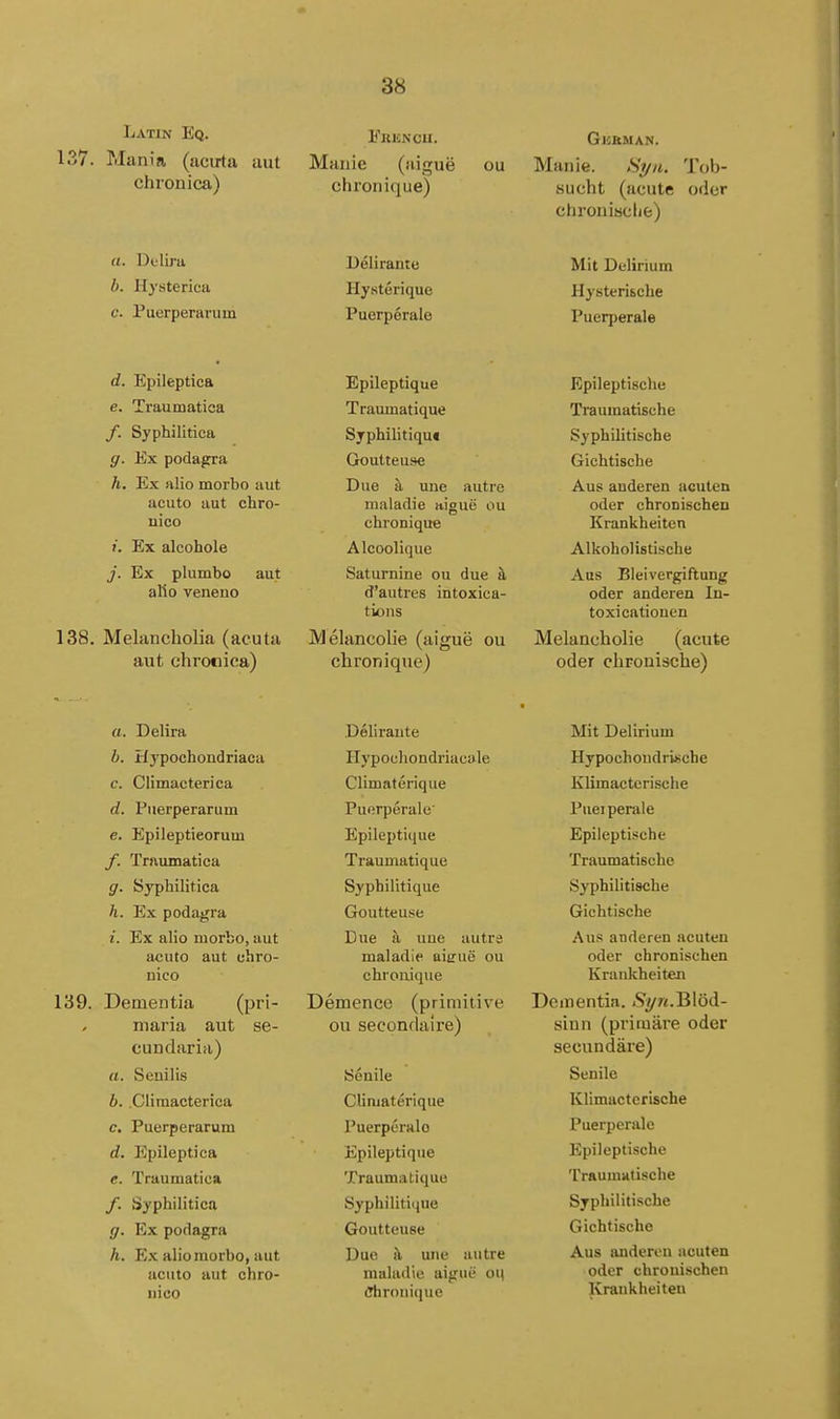 Latin Eq. 137. Mania (acirta aut chronica) a. Delira b. Hysterica c. Puerperariim d. Epileptica e. Traumatica f. Syphilitica ff. Ex podagra h. Ex alio morbo aut acuto aut chro- uico ». Ex alcohole j. Ex plumbo aut alio veneuo 138. Melancholia (acuta aut chronica) u. Delira b. Hypochondriaca c. Climacterica d. Puerperarum e. Epileptieorum y. Traumatica g. Syphilitica h. Ex podagra i. Ex alio morbo, aut acuto aut chro- nico 139. Dementia (pri- maria aut se- cundaria) a. Senilis b. .Climacterica c. Puerperarum d. Epileptica e. Traumatica f. Syphilitica g. Ex podagra h. Ex alio morbo, aut acuto aut chro- nico Ekicncii. Mauie (uigue ou chronique) Delirante Hysterique Puerperale Epileptique Traumatique Syphilitiqm Goutteuse Due a une autre rualadie aigue ou chronique Alcoolique Saturnine ou due k d'autres intoxica- tions Melancolie (aigue ou chronique) GHKMAN. Manie. Si/it. Tob- sucht (acute oder chronisclie) Mit Delirium Hysterische Puerperale Epileptische Traumatische Syphilitiscbe Gichtische Aus anderen acuten oder chronischen Krankheitcn Alkoholistische Aus Bleivergiftung oder anderen In- toxicationen Melancholic (acute oder chronische) Delirante Hypochondriacale Climaterique Puerperale' Epileptique Traumatique Syphilitique Goutteuse Due a une autre maladie aijrue ou chronique Demence (primitive ou secon(laire) Senile Climaterique Puerperale Epileptique Traumatique Syphiliti(|ue Goutteuse Due h une autre maladie aigue on (Throuique Mit Delirium Hypochoudrische Klimacterische Puei perale Epileptische Traumatische Syphilitiscbe Gichtische Au-s anderen acuten oder chronischen Krankheiten Dementin. 5?/n.Bl6d- sinn (prituare oder secundare) Senile Klimacterische Puerperale Epileptische Traumatische Syphilitiscbe Gichtische Aus anderen acuten oder chronischen Krankheiten