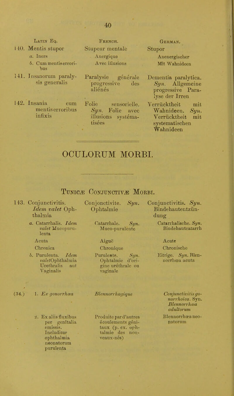 Latin Eq. i 10. Mentis stupor a. Iners 6. Cum mentiserrori- bus 141. Iiisanonim paraly- sis generalis 142. Insaniii cum mentis eiToribus infixis French. Stupeur mentale Anergique Avec illusiong Paralysie gene rale progressive des alienes Folie sensorielle. Syn. Folie avec illusions systema- tisees Geuman. Stupor Anenergischer Mit Wahuideen Dementia paralytica. Syn. Allgemeine progressive Para- lyse der Irren Yerriicktheit mit Wahnideen. Syn. Verriicktheit mit systematischen Wahnideen OCULORUM MORBI. Tunica Conjunctive Morbi. 143. Conjunctivitis. Ide7n valet Oph- thalmia a. Catarrhalis. Idem valet MucoiHini- lenta Acuta Chronica I). Puruleuta. Idem yaZe^Ophthalmia Urethralis aiit Vaginalis Conjouctivite. Syn. Ophtalmie Catarrhale. Si/n. Muco-puruleufe Aiguc Chronique PurulcBte. Sy7i. Ophtalmie d'ori- gine urethvale ou vagina] e Conjunctivitis. Syn. Bindehautentziin- dung Catarrhalische. Syn. Bindehautcatarrh Acute Chronische Eitrige. Syn. Blen- norrhoea acuta (34.) 1. Ex gonorrhoea Yi. Exaliisfluxibus per genitalia emissis. Includiiur ophthalmia neonatorum purulenta Blennorrhagique Produite pard'autres ecoulements goni- taux (p. ex. oph- talmie des nou- veaux-nes) Conjunctivitis go- norrhoica. Syn. Blennm-rhaa adnUoiitm Elennorrhoen neo- natorum