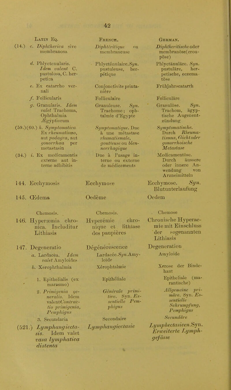 Latin Eq. (14.) c. Viphlherica sive membranosii French. DiphlMliqw- <iu ineiubraiieiise rf. Phlj'cteuularis. Idem vnlent C. pustulosa, C. lier- petica e. Ex catarrho ver- uali f. FoUicularis g. Granularis. Idem valet Trachoma, Ophthalmia JEigyptwvwm (59.)(60.) Ii. Symptomatica Ex rheumatisfno, aut podagra, aut gonorrhoea per ■ metastasin (34.) i. Ex medicamentis externe aut in- terne adhibitis Plilyctenulaire.Si/M. piistuleuse, her- pctiqiie Conjonctivite printa- ni&re FoUicuIaire Granuleuse. Syn. Trachome; opb- talmie d'Egypte Syinptomatique. Due a une inetastase r/mmatisviale, goutletise ou blen- twnhagique Due ^ I'usage in- terne ou externe de medicaments 144. Ecchymosis 145. Qjdema EcchymoKe Oedeme Chemosis. 146. ri) perasmia cliro- uica. Iiieluditur Lithiusis 147. Degeneratio a. Lardacea. Idem valet Amyloi.ien b. Xerophthalmia 1. Epithclialis (ex niarasmo) 3. Priinigenia ge- neralis. Idem wvXvnlContrac- tiu primigenia. Pemphigus 3. Secundaria (521.) Lyrnphangiecta- sis. Idem valet vasa lytnphatica distenta Chemosis. Hvpereinie ehro- nique et lithiuse des paupieres .Degenerescence Lardacee.S(/7t.Amy- loide Xerophtalmie Epitheliale Generale primi- tiiw. Syn. En- sentielle Pem- phigus Secondaire Lymphanyiectaisie Geeman. Diphtheritisehe oder membran68e(crou- pOse) Phlyctanulilre. Syn. pustulare, her- petiscbe, eczema- tbse Friihjahrscatarrh Folliculare Granulose. Syn. Trachom, agyp- tisebe Augenent- ziiudung Syviptomatisehe. Durch Rheuma- lismus, ftichtoder gonorrhoische Metastase Medieamentose. Durch aussere oder innere An- wendung von Arzneiraittelu Ecchyinose. Syn. Blutunterlaufung Oedem Chemose Chronisclie Hyperae- mie mit Einschluss der .'■ogenaunten Lithiasis Degeneration Anij'loide Xerose der Binde- haut Epitheliale (ma- rantische) Allgemeine pri- mare. Syn. Es- seiitielte Schriniipftnig, Pemphigus SecundHre Li/iiiphect(tsicc>i.Syn. krweiterte Lymph- gejlisse