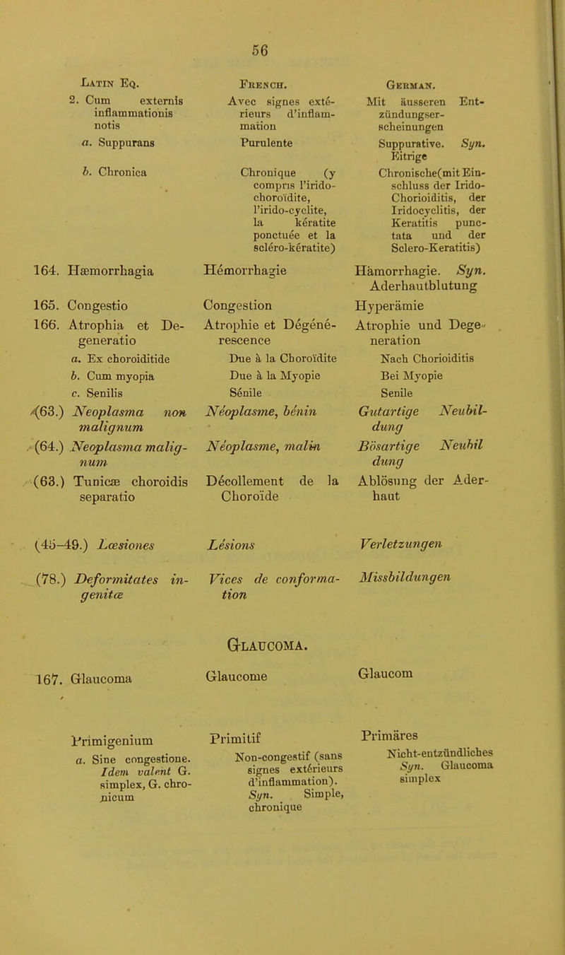 Latin Eq. 2. Cum externis inflammationis notis a. Suppurans b. Chronica 164. Haemorrhagia 165. Congestio 166. Atrophia et De- generatio a. Ex choroiditide b. Cum myopia c. Senilis /(63.) Neoplasma non malignum (64.) Neoplasma malig- num (63.) Tunicae choroidis separatio Fhench. Avec signes exte- rieurs d'iuflam- mation Purulente Chrouique (y compris I'irido- choroidite, I'irido-cyciite, la keratite ponctuee et la sclero-keratite) Hemoirhagie Congestion Atrophie et Degene- rescence Due k la Choroidite Due ^ la Myopic Senile Neoplasme, benin Neoplasme, malin D^coUeraent de la Cboroide German. Mit ausseren Ent- ziindungser- scheinungen Suppurative. Syn. Kitrige Chronische(mit Ein- schluss der Irido- Chorioiditis, der Iridocyclitis, der Keratitis punc- tata und der Sclero-Keratitis) Hamorrhagie. Syn. Aderhautblutung Hyperamie Atrophie und Dege ' neration Nach Chorioiditis Bei Myopie Senile Gutartige Neuhil- dung Bosartige Neuhil dung Ablosung der Ader- baut (^4ii-49.) Lcesiones (78.) Deformitates in- genitcB Lesions Vices de conforma- tion Verletzungen Missbildungen 167. Glaucoma GrLAUCOMA. Glaucome Glaucom Pritnigenium a. Sine congestione. Idem vahnt G. simplex, G. chro- flicum Primitif Non-congestif (sans signes ext6rieurs d'inflammation). Syn. Simple, chronique Primares Nicht-entzundliches Syn. Glaucoma simplex