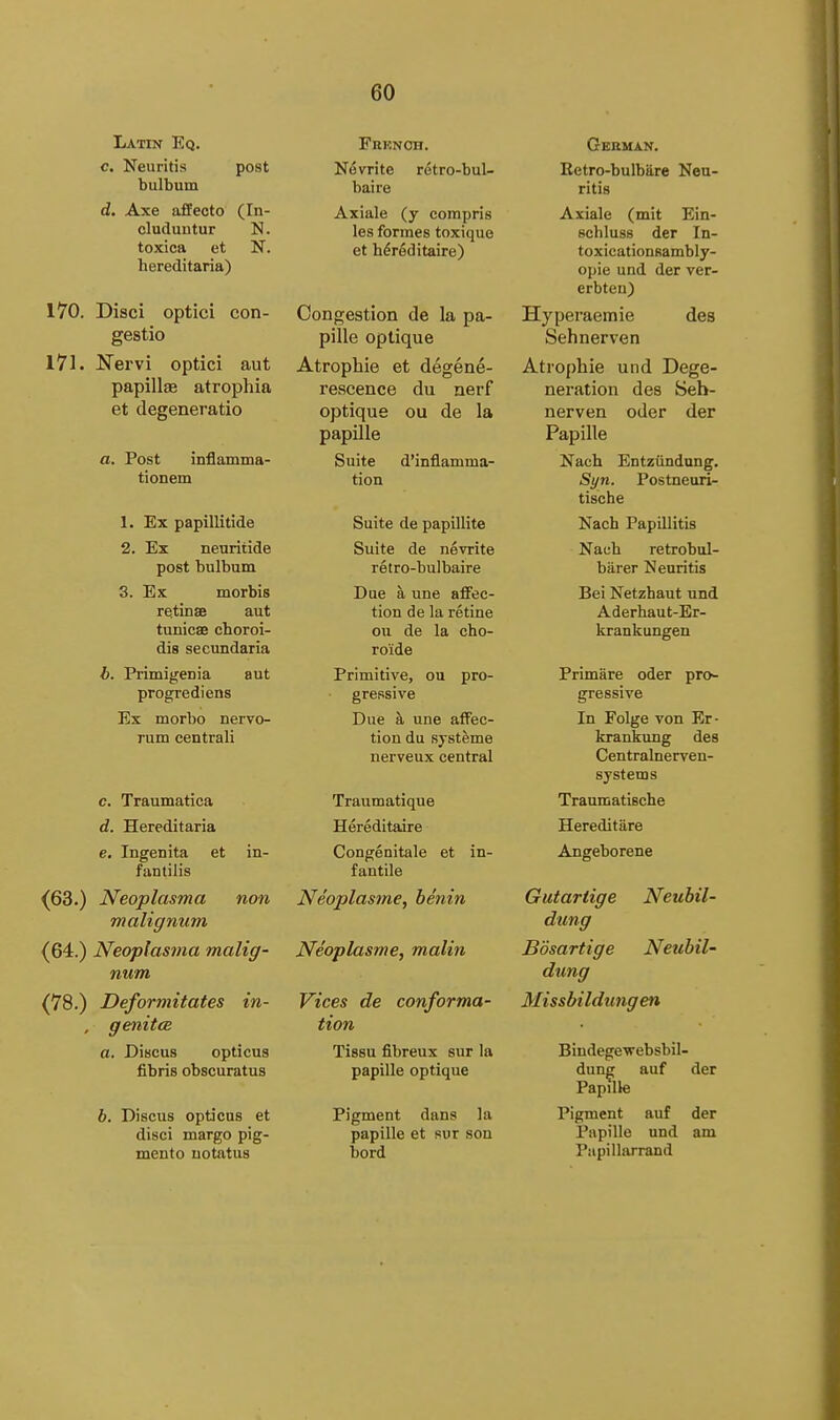 Latin Eq. c. Neuritis post bulbum d. Axe iifEecto (In- cluduiUur N. toxica et N. hereditaria) 170. Disci optici con- gestio 171. JSTervi optici aut papillae atrophia et degeneratio a. Post inflamma- tionem 1. Ex papillitide 2. Ex neuriiide post bulbum 3. Ex morbis retinae aut tunicae choroi- dis secundaria b. Primigenia aut progrediens Ex morbo nervo- rum centrali c. Traumatica d. Hereditaria e. Ingenita et in- fantilis (63.) Neoplasma non malignum {64.) Neoplasma malig- num (78.) Deformitates in- , genitcB a. Discus opticus fibris obscuratus b. Discus opticus et disci margo pig- mento uotatus Frknoh. Nevrite retro-bul- baire Axiale (y compris les formes toxique et hdreditaire) Congestion de la pa- pille optique Atrophie et degen6- rescence du nerf optique ou de la papille Suite d'inflamma- tion Suite de papillite Suite de nevrite retro-bulbaire Due une affec- tion de la retine ou de la cho- ro'ide Primitive, on pro- gressive Due a une affec- tion du Bysteme nerveux central Traumatique Hereditaire Congenitale et in- fantile Neoplasme, benin Neoplasme, malin Vices de conforma- tion Tissu fibreux sur la papille optique Pigment dans la papille et sur son bord German. Retro-bulbiire Neu- ritis Axiale (mit Ein- schluss der In- toxicationsambly- opie und der ver- erbten) Hyperaemie des Sehnerven Atrophie und Dege- neration des Seh- nerven oder der Papille Nach Entziindnng. Syn. Postneuri- tische Nach PapUlitis Nach retrobul- barer Neuritis Bei Netzhaut und Aderhaut-Er- krankungen Primare oder pro- gressive In Folge von Er- krankimg des Centralnerven- systems Traumatische Hereditare Angeborene Gutarlige Neuhil- dung Bosartige Neubil- dimg Missbildungen Bindegewebsbil- dung auf der Papille Pigment auf der Papille und am Piipillarrand