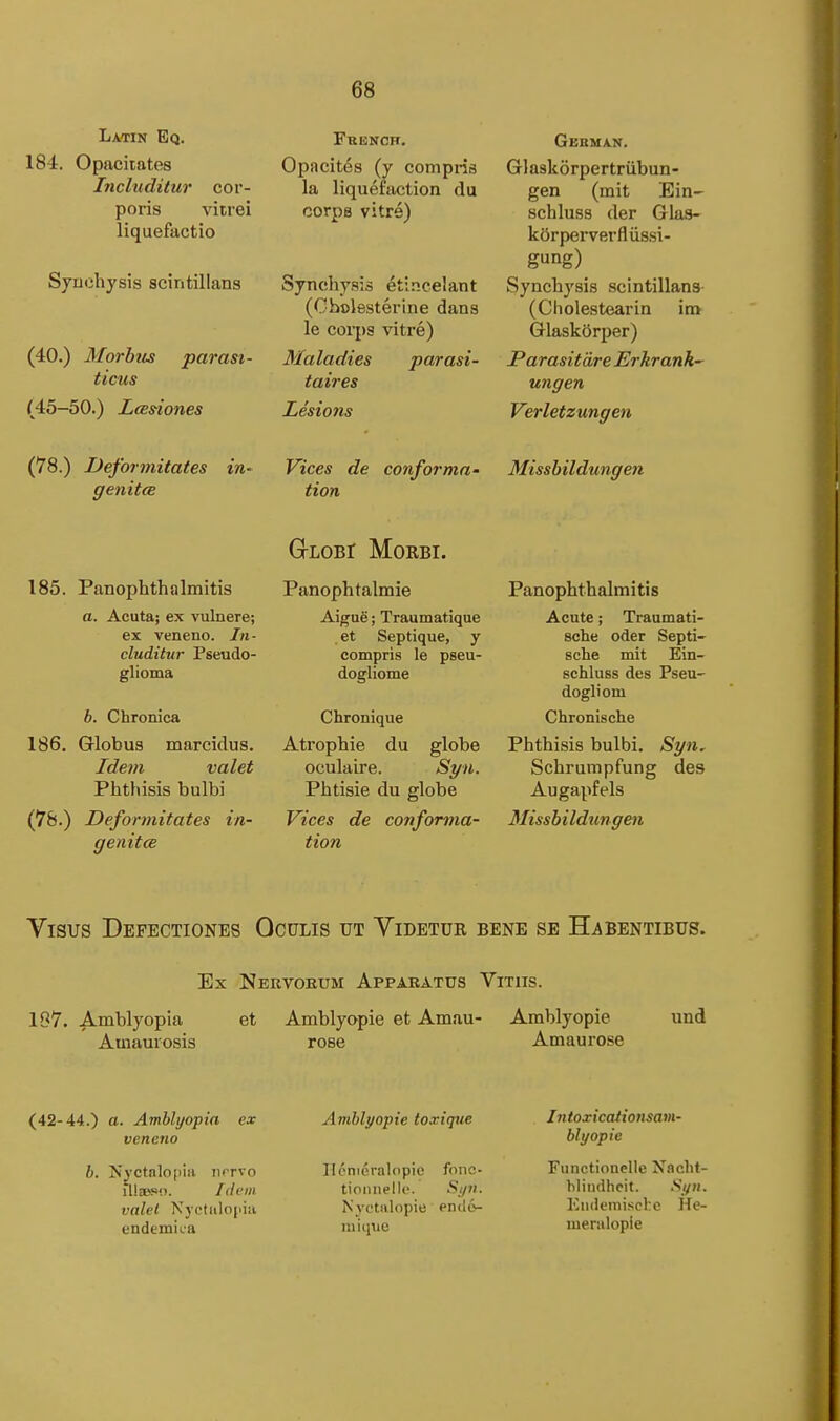 Latin Eq. 184. Opaciiates Includitur cor- poris vitrei liquefactio Syuchysis scintillans (40.) Morbus parasi- ticus (45-50.) Lcesiones French. Opacit^s (y compris la liquefaction du corps vitre) Synchysis etincelant (Cbclesterine dans le corps vitre) Maladies parasi- taires Lesio7is Gekman. Glaskorpertriibun- gen (mit Ein- schluss der Glas- kOrperverfliissi- gung) Synchysis scintillans (Cliolestearin im Glaskorper) Parasitdre Erkrank' ungen Verletzungen (78.) Deformitates in- genitce Vices de conforma- tion Misshildungen 185. Panophthalmitis a. Acuta; ex vulnere; ex veneno. In- cluditur Pseudo- glioma b. Chronica 186. Globus marcidus. Idem valet Phthisis bulbi (78.) Deformitates in- genitce GrLOBr MORBI. Panophtalmie Aigue; Traumatique . et Septique, y compris le pseu- dogliome Chronique Atrophic du globe oculaire. Syn. Phtisie du globe Vices de conforma- tion Panophthalmitis Acute; Traumati- sche Oder Septi- sche mit Ein- schluss des Pseu- dogliom Chronische Phthisis bulbi. Syn, Schrumpfung des Augapfels Misshildungen Visus Defectiones Oculis ut Videtur bene se Habentibus. Ex Nervokum Apparatus Vitus. 187. Amblyopia et Amblyopic et Amau- Amblyopie und Amaurosis rose Amaurose (42-44.) a. Ambli/opia ex veneno b. Nyctalopiii nrrvo rUaC'}'!'. Idem valel Nyotalojiia endemica Amblyopie toxiqiie Ilcnieralopie fonc- tioiuielli'. Nj'ctiilopie endo- mique In toxicatio nsa m- blyopie Functionelle Naclit- hliiidhcit. Eiideinisclre He- meriilopie