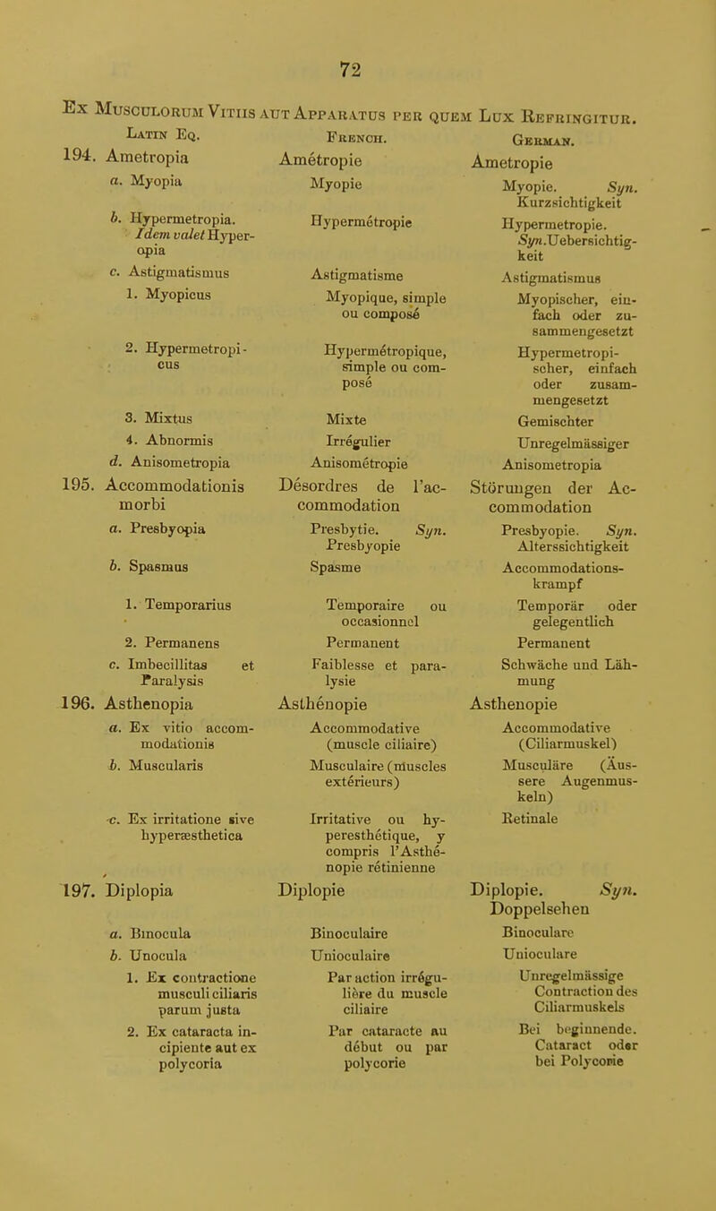 Ex Musculorum Vitus Latin Eq. 194, Ametropia a. Myopia b. Hypennetropia. Idem valet Kyyei- opia c. Astigmatisuius 1. Myopicus 2. Hypermetropi- cus 3. Mixtus 4. Abnormis d. Anisometropia 195. Accommodationis morbi a. Presbyopia b. Spasmus 1. Temporarius 2. Permanens c. Imbecillitas et Paralysis 196. Asthenopia a. Ex vitio accom- modutionis b. Muscularis ■c. Ex irritatione wve hyperaesthetica 197. Diplopia a, Binocula b. Unocula 1. Ex contractione musculi ciliaris parum justa 2. Ex cataracta in- cipientc aut ex polycoria AUT Apparatus per quem Lux Refkingitur. French. Ametropie Myopie Hypermetropic Astigmatisme Myopique, simple ou compose Hypermetropique, simple ou com- pose Mixte Irrejfulier Anisometropie Desordres de I'ac- commodation Presbytie. Si/n, Presbyopic Spasme Temporaire ou occasionncl Permanent Faiblesse et para- lysie Asthenopie Accommodative (muscle ciliaire) Musculaire (muscles exterieurs) Irritative ou hy- peresthetique, y compris I'Asthe- nopie retinienne Diplopie Binoculaire Unioculairo Par action irr6gu- liere du muscle ciliaire Par cataracte ftu d^but ou par polycorie German. Ametropie Myopie. Syn. Kurzsichtigkeit Hypermetropic. SyK.Uebersichtig- keit Astigmatismus Myopischer, eiu- fach oder zu- sammengesetzt Hypermetropi- scher, einfach oder zusam- mengesetzt Gemischter Unregelmiissiger Anisometropia Storuugen der Ac- commodation Presbyopic. Syn. Alterssichtigkeit Accommodations- krampf Temporar oder gelegentlich Permanent Schwache und Lab- mung Asthenopie Accommodative (Ciliarmuskel) Musculare (Aus- serc Augenmus- keln) Betinale Diplopie. Si/7i. Doppelsehen Binocularc Uuioculare Unregelmassige Contraction des Ciliarmuskels Bei bpginnende. Cataract od«r bei Polycorie