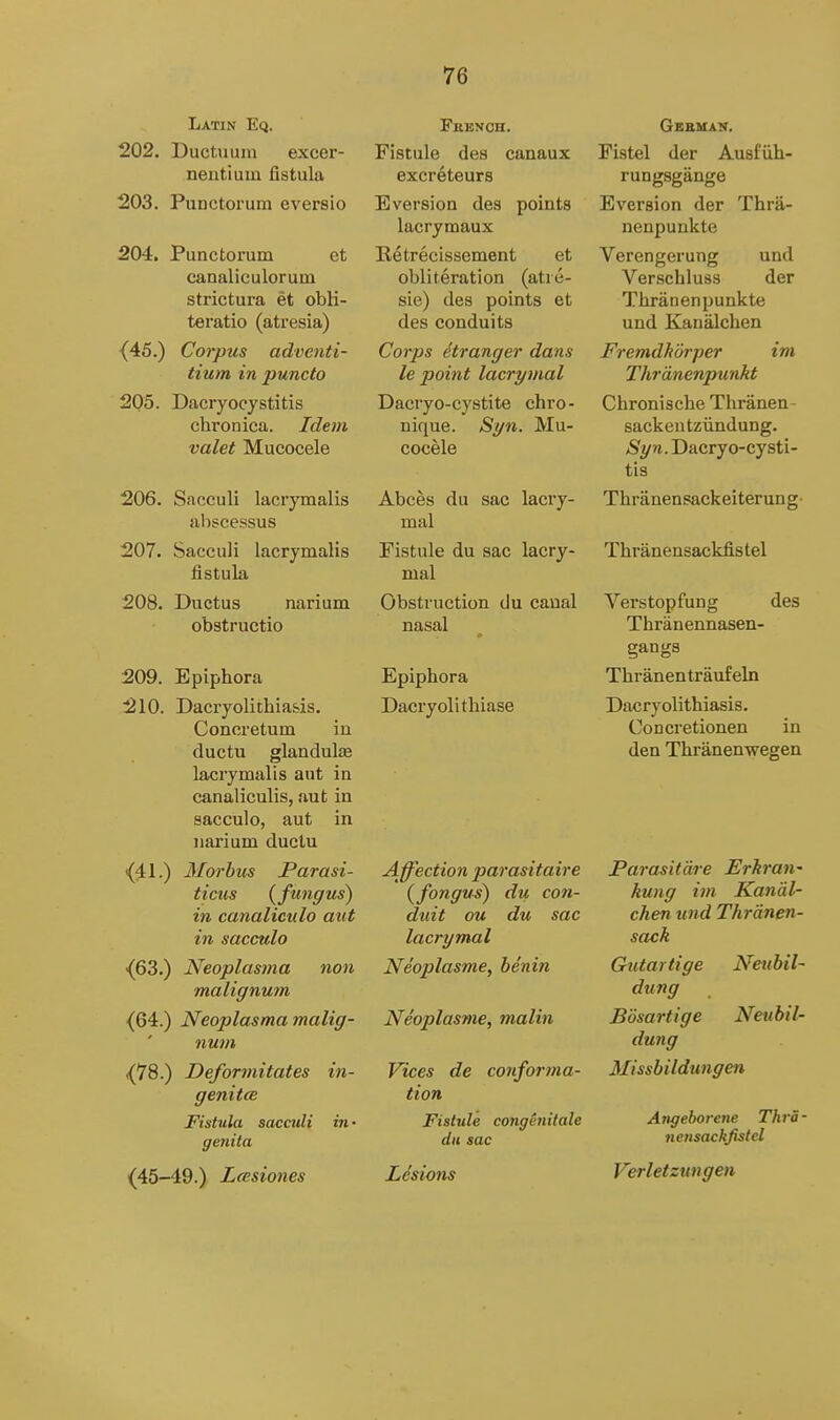 Latin Eq. 202. Ductuuin excer- nentium fistula 203. Punctorum eversio 204. Punctorum et canaliculorum strictura et obli- teratio (atresia) {45.) Corpus adventi- tium in puncto 205. Dacryocystitis chronica. Idem valet Mucocele 206. Sacculi lacrymalis abscessus 207. Sacculi lacrymalis fistula 208. Ductus narium obstructio 209. Epiphora 210. Dacryolithiasis. Concretum in ductu glandulas lacrymalis aut in canaliculis, aut in sacculo, aut in narium ductu {41.) Morbus Parasi- ticus {fungus) in canaliculo aut in sacculo {63.) Neoplasma non malignum {64.) Neoplasma malig- num {78.) Deformitates in- genitce Fistula sacculi in • genila {45-49.) Lcesiones Fkenoh. Fistule des canaux excreteurs Eversion des points lacrymaux Retrecissement et obliteration (atre- sie) des points et des conduits Corps dtranger dans le point lacrymal Dacryo-cystite chro- nique. Syn. Mu- cocele Abces du sac lacry- mal Fistule du sac lacry- mal Obstruction du canal nasal Epiphora Dacryolithiase Affection parasitaire (fongus) du C07i- duit ou du sac lacrymal Neoplasme, benin Neoplasme, malin Vices de conforma- tion Fistule congenitale du sac Lesions GEaUAN. Fistel der Ausfiih- rungsgange Eversion der Thra- nenpunkte Verengerung und Verschluss der Thranenpunkte und Kanalchen Fremdh'drper im Thrdnenpunkt Chronische Thranen- sackentziindung. Syn. Dacryo-cysti- tis Thranensackeiterung- Thranensackfistel Verstopfung des Thranennasen- gangs Thranentraufeln Dacryolithiasis. CoDcretionen in den Thranenwegen Parasitdre Erhran- hung im Kanal- chen und Thrdnen- sack Gutartige Neubil- dung Bosartige Neubil- dung Missbildungen Angeborcne Thra- nensackfistel Verletzungen